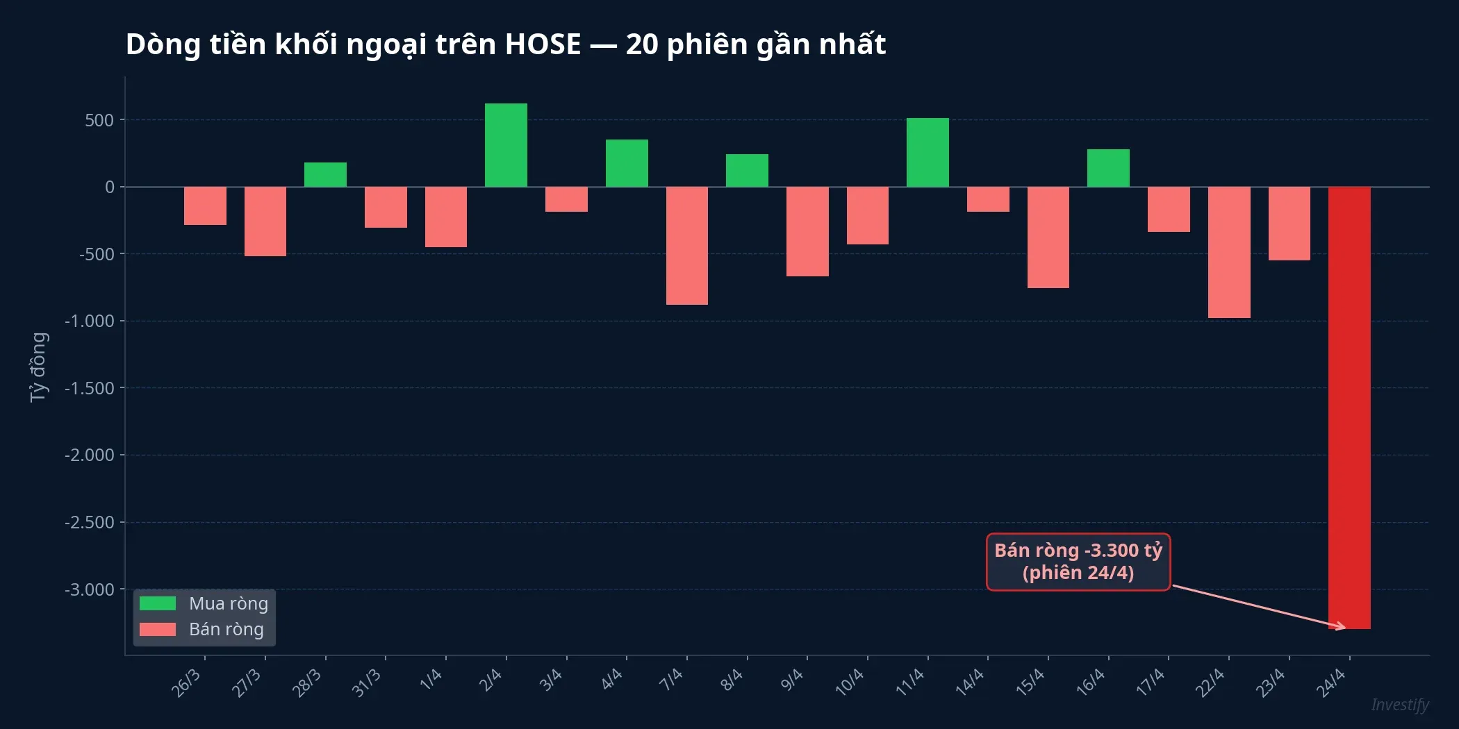 Dòng tiền khối ngoại 20 phiên: phiên 24/4 bán ròng ~3.300 tỷ, cao nhất chuỗi