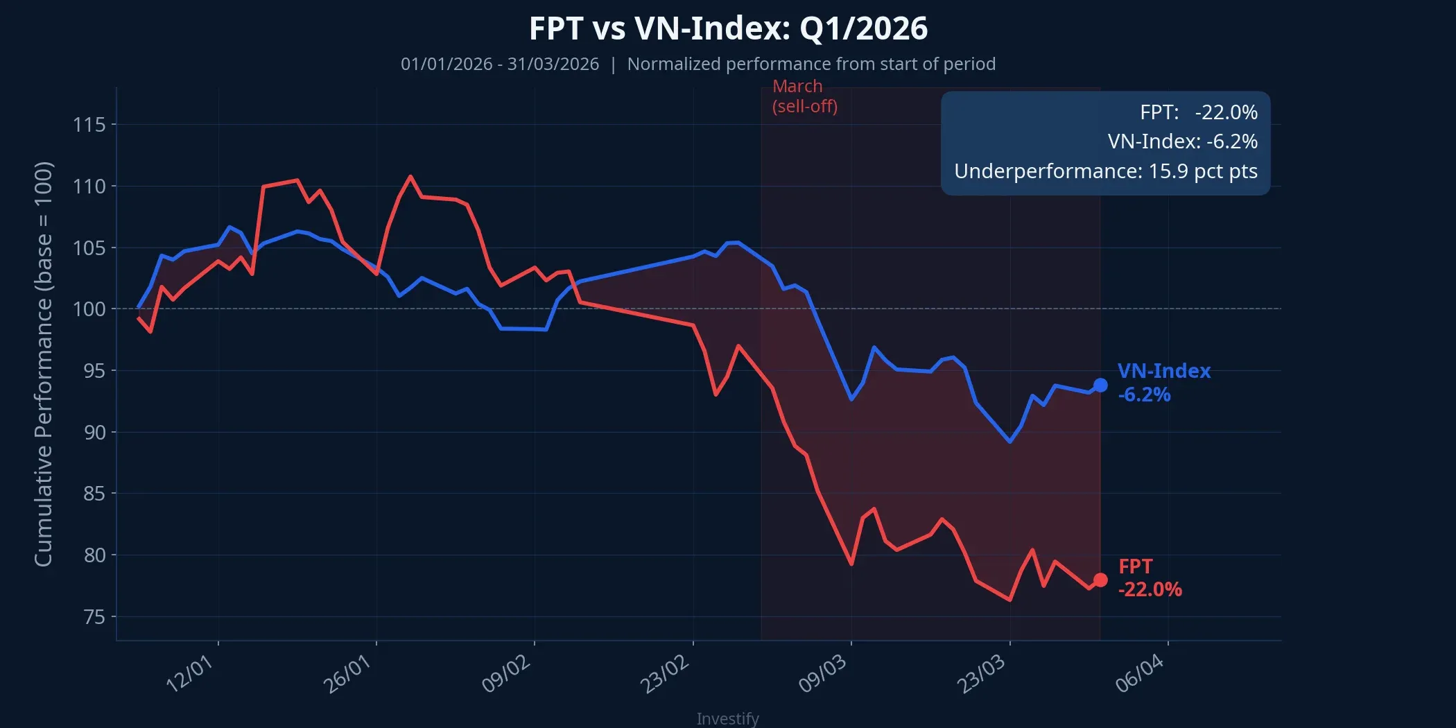FPT vs VN-Index performance comparison Q1/2026