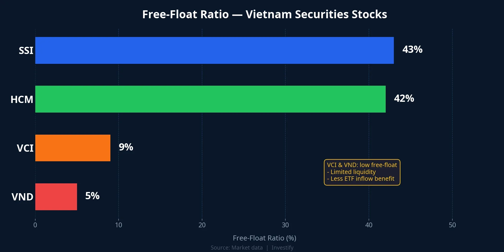 Free-float ratio comparison among securities stocks