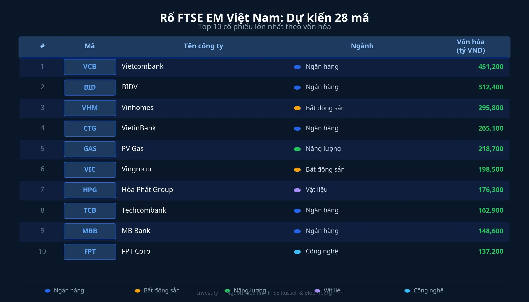 Bảng 10 cổ phiếu lớn nhất trong rổ FTSE EM Việt Nam dự kiến