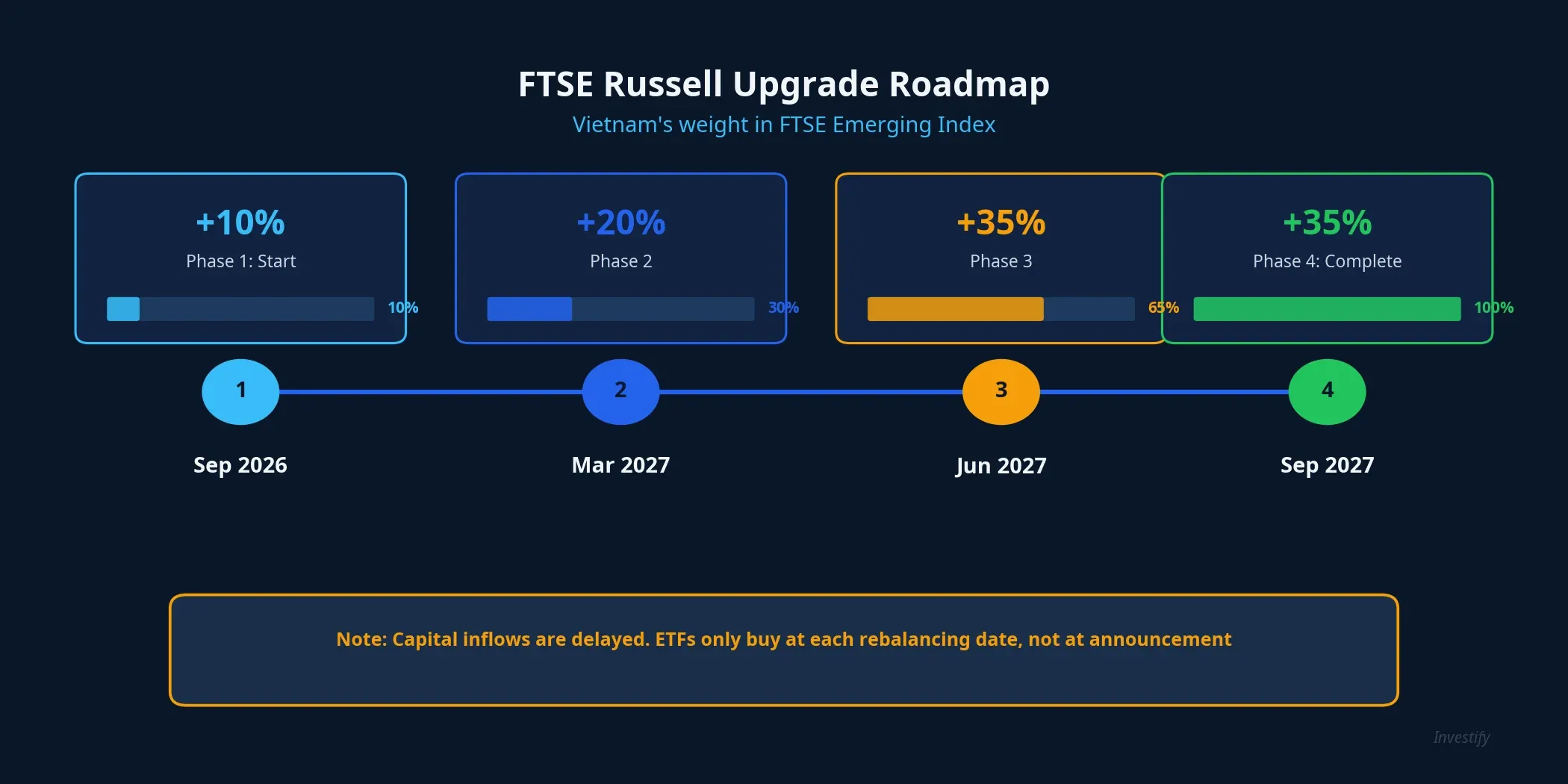 FTSE Russell upgrade roadmap with 4 phases from Sep 2026 to Sep 2027