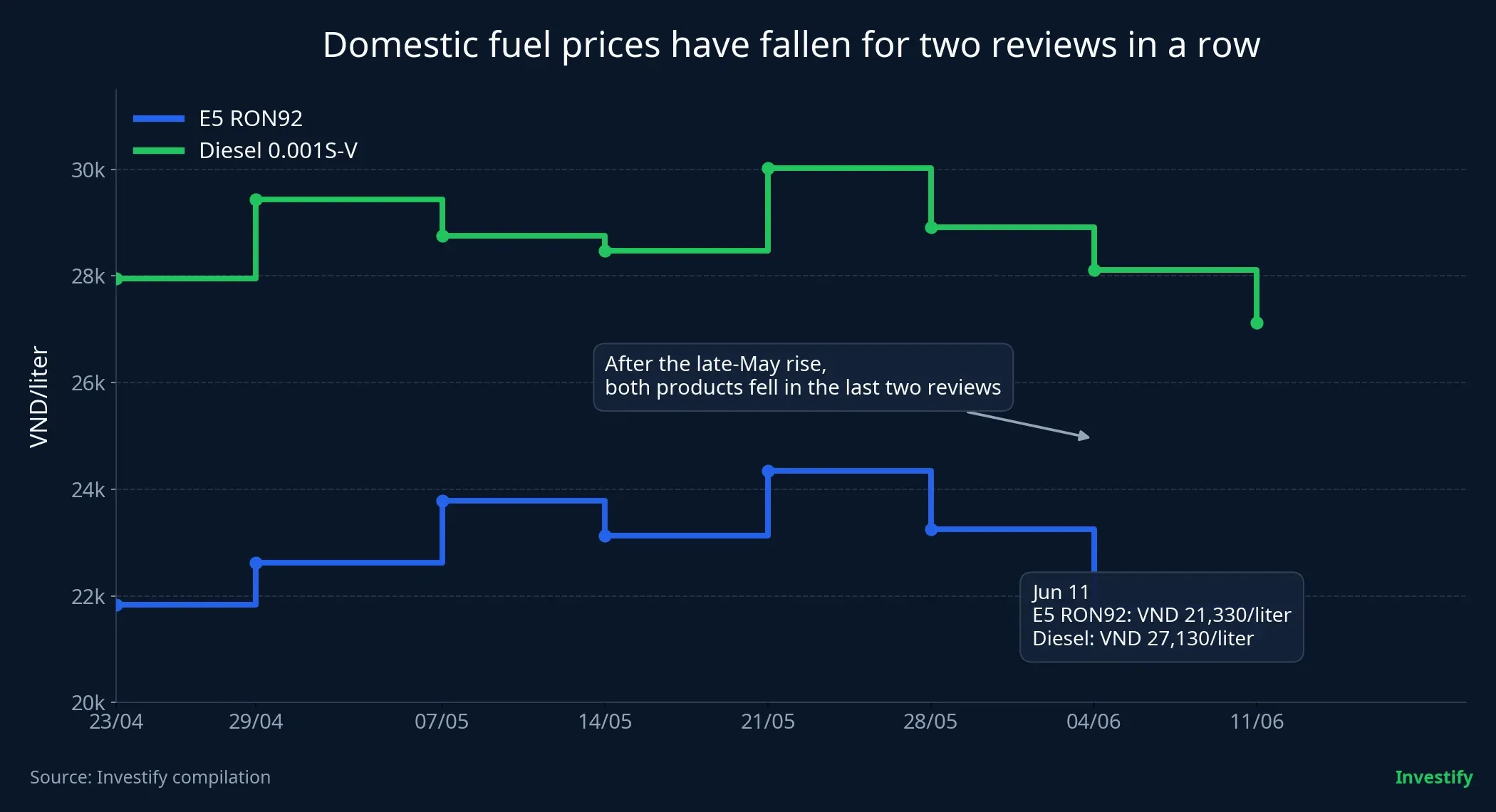Domestic fuel prices