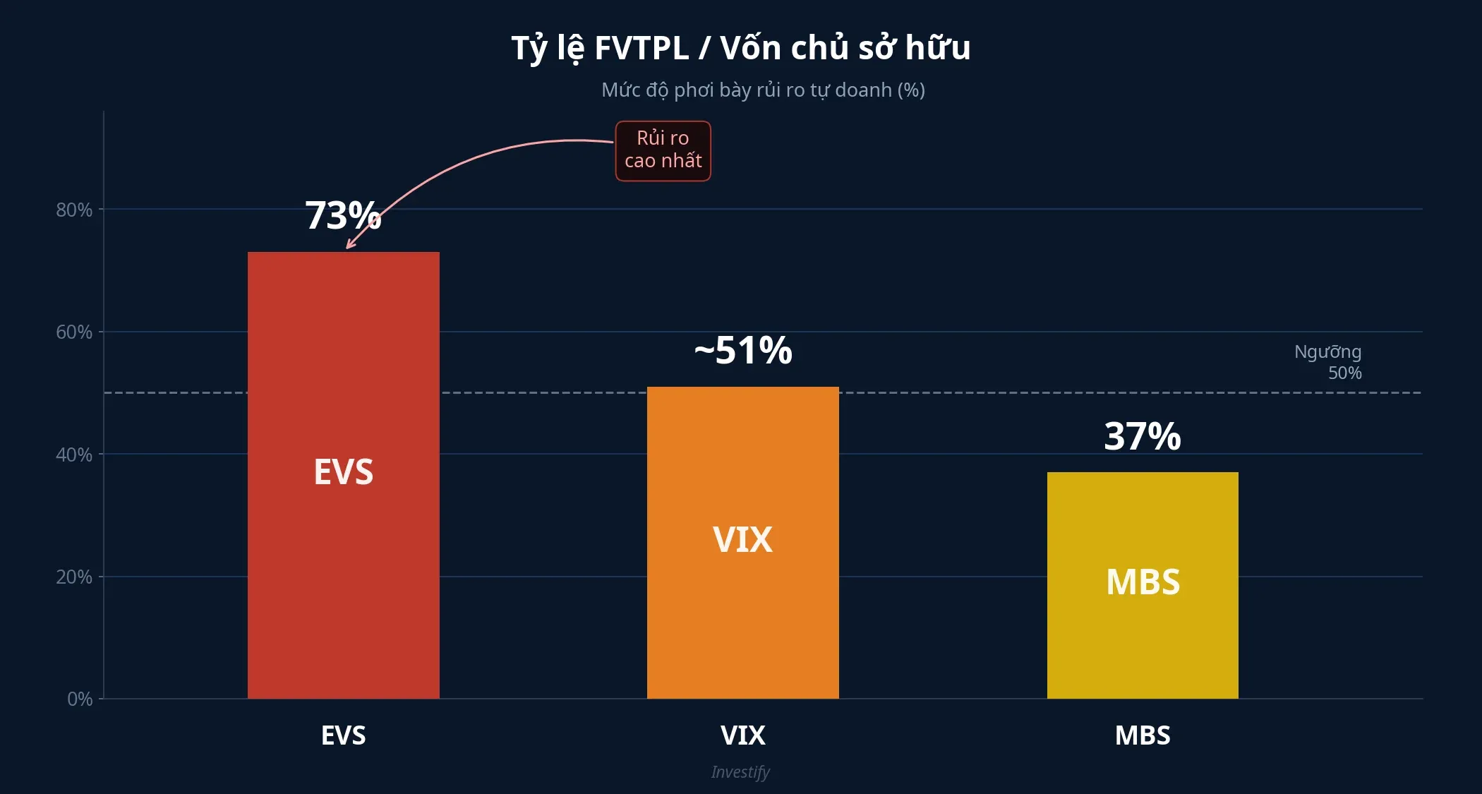 Tỷ lệ FVTPL/Vốn chủ sở hữu — ngưỡng cảnh báo 50%
