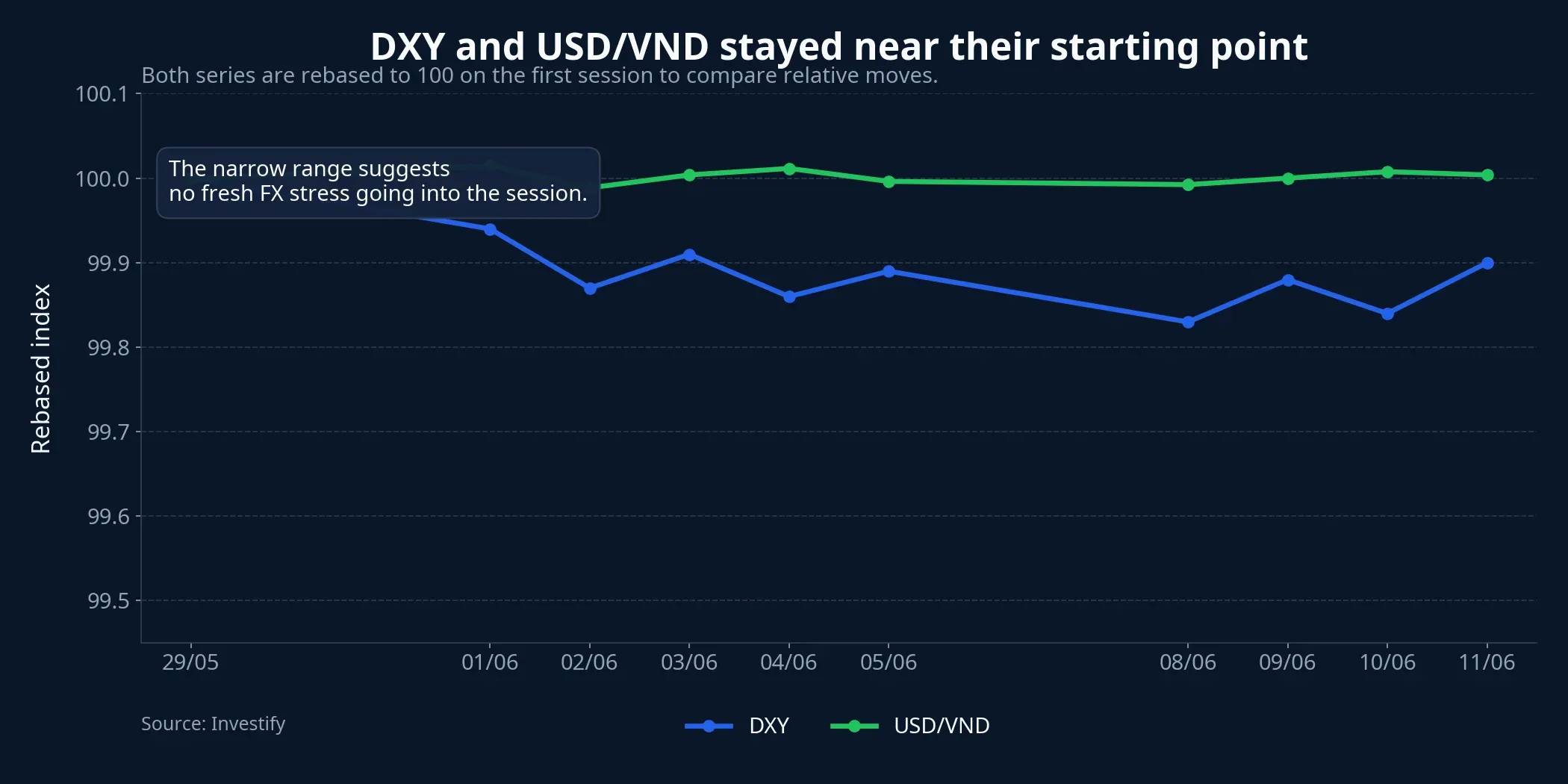 Rebased DXY and USD/VND
