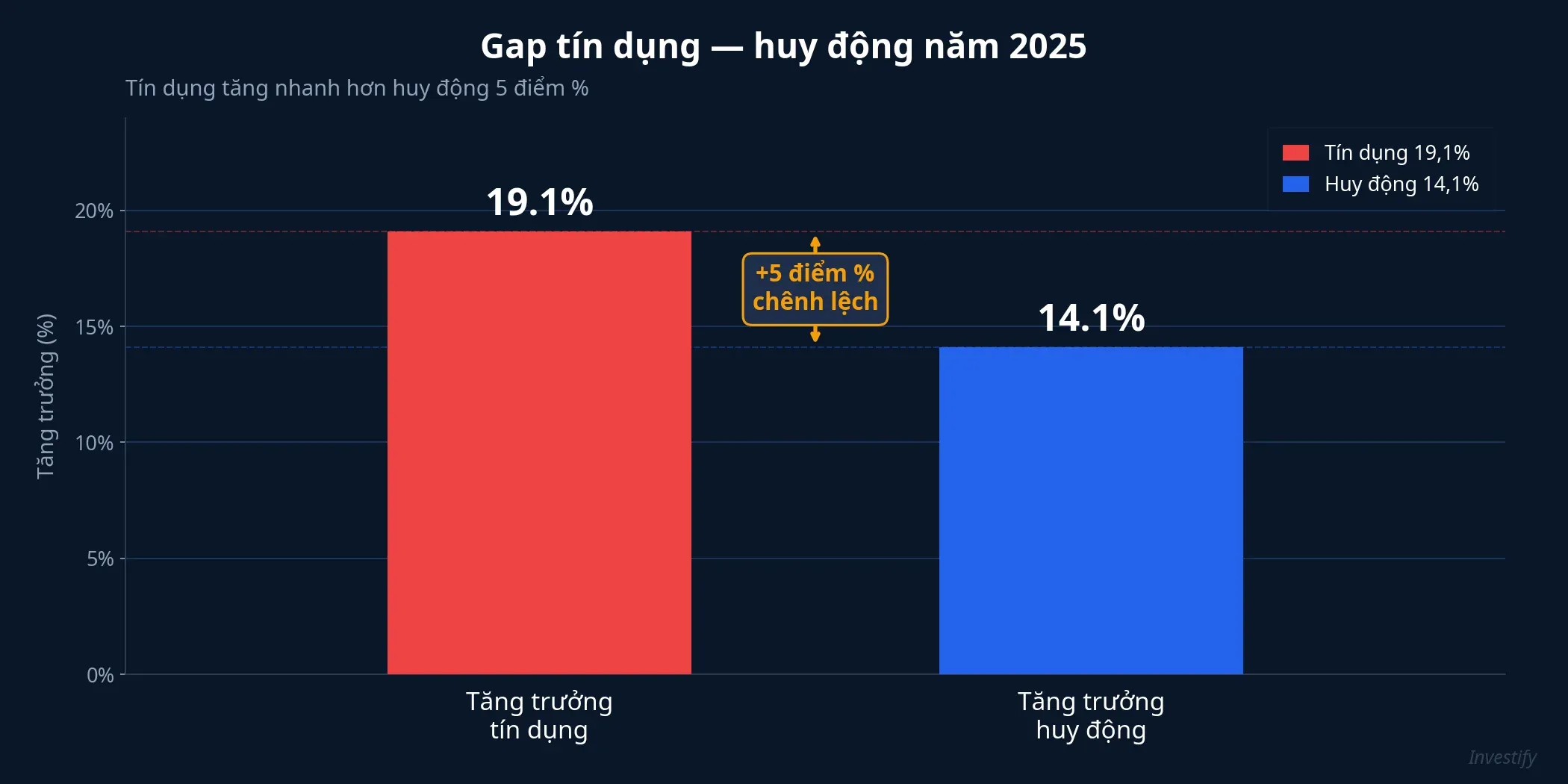 Gap tín dụng và huy động năm 2025