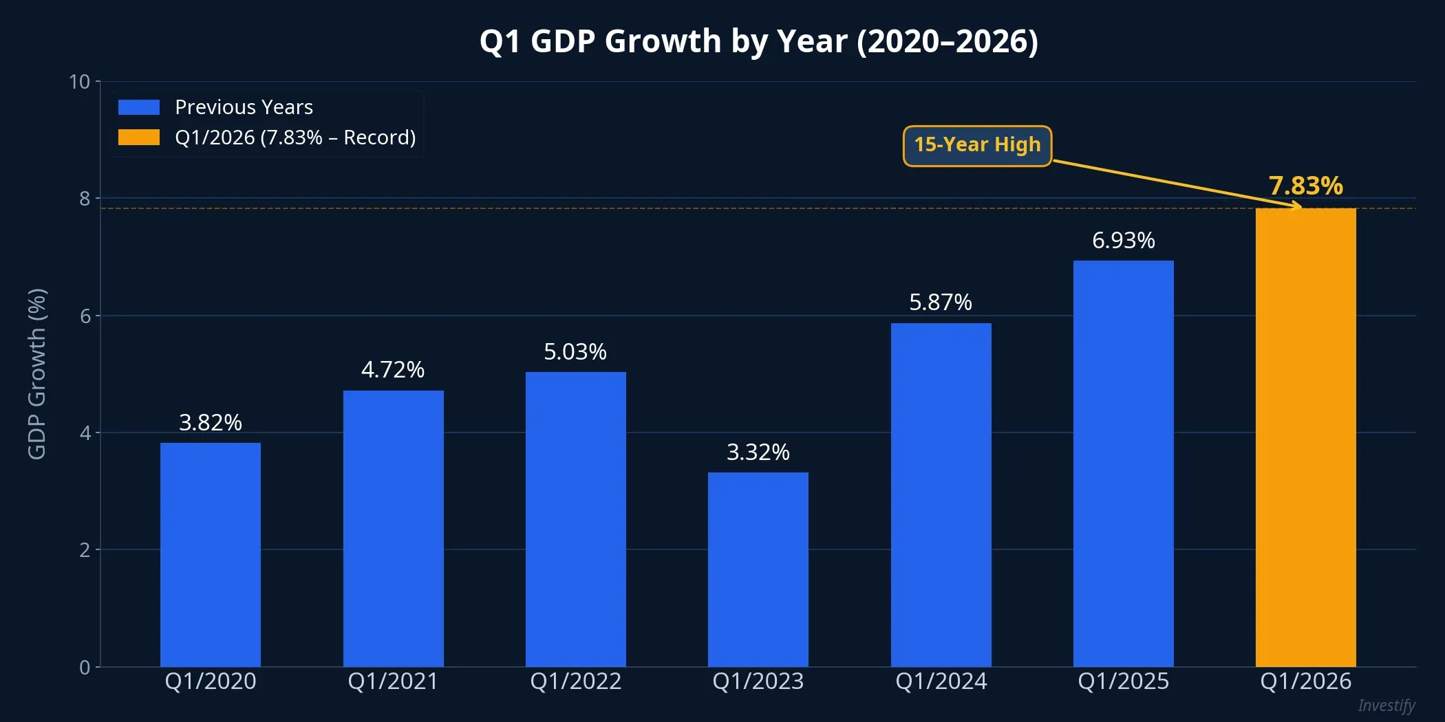 Q1 GDP growth by year 2020-2026