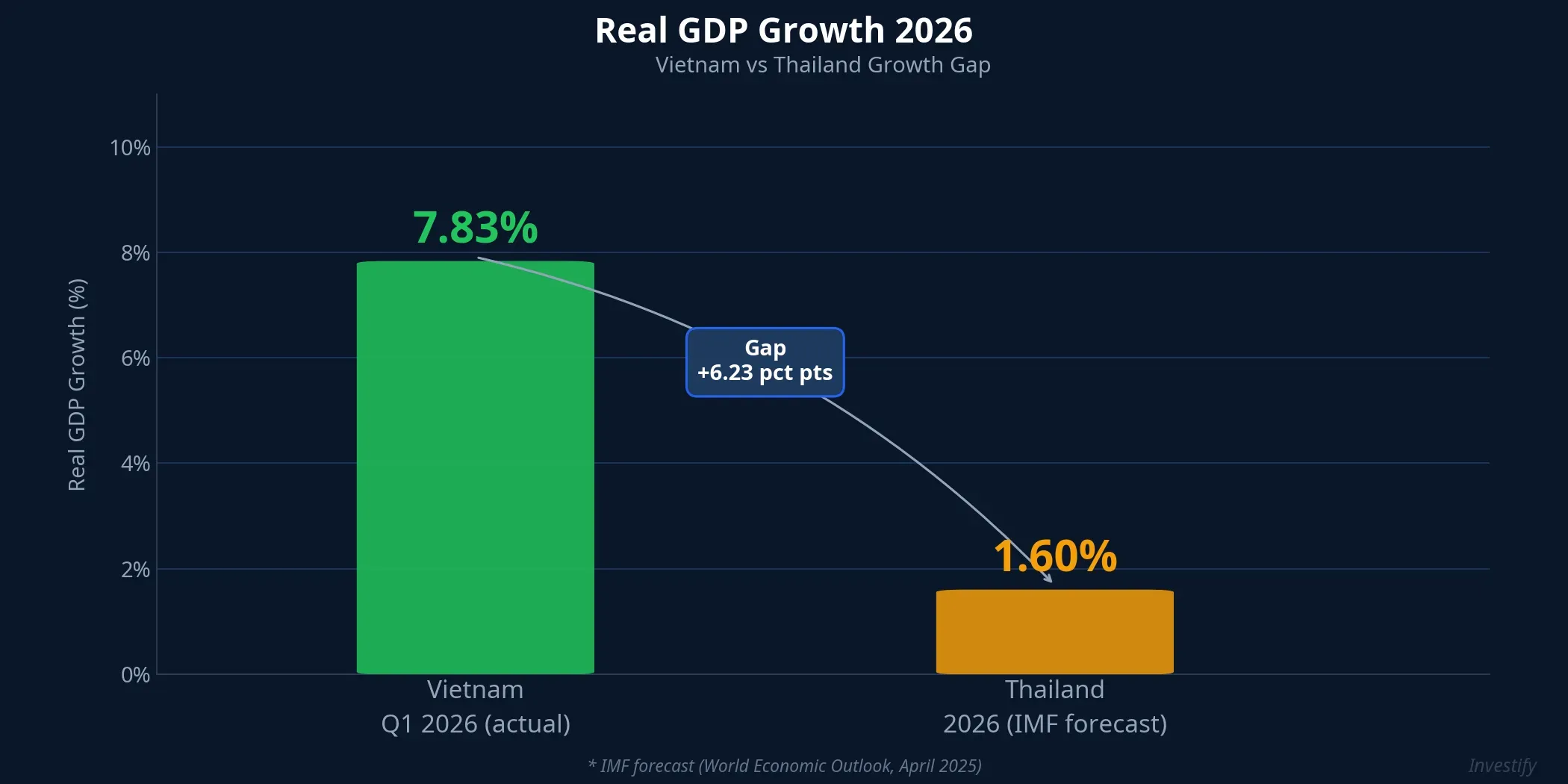 Real GDP Growth 2026 — Vietnam vs Thailand