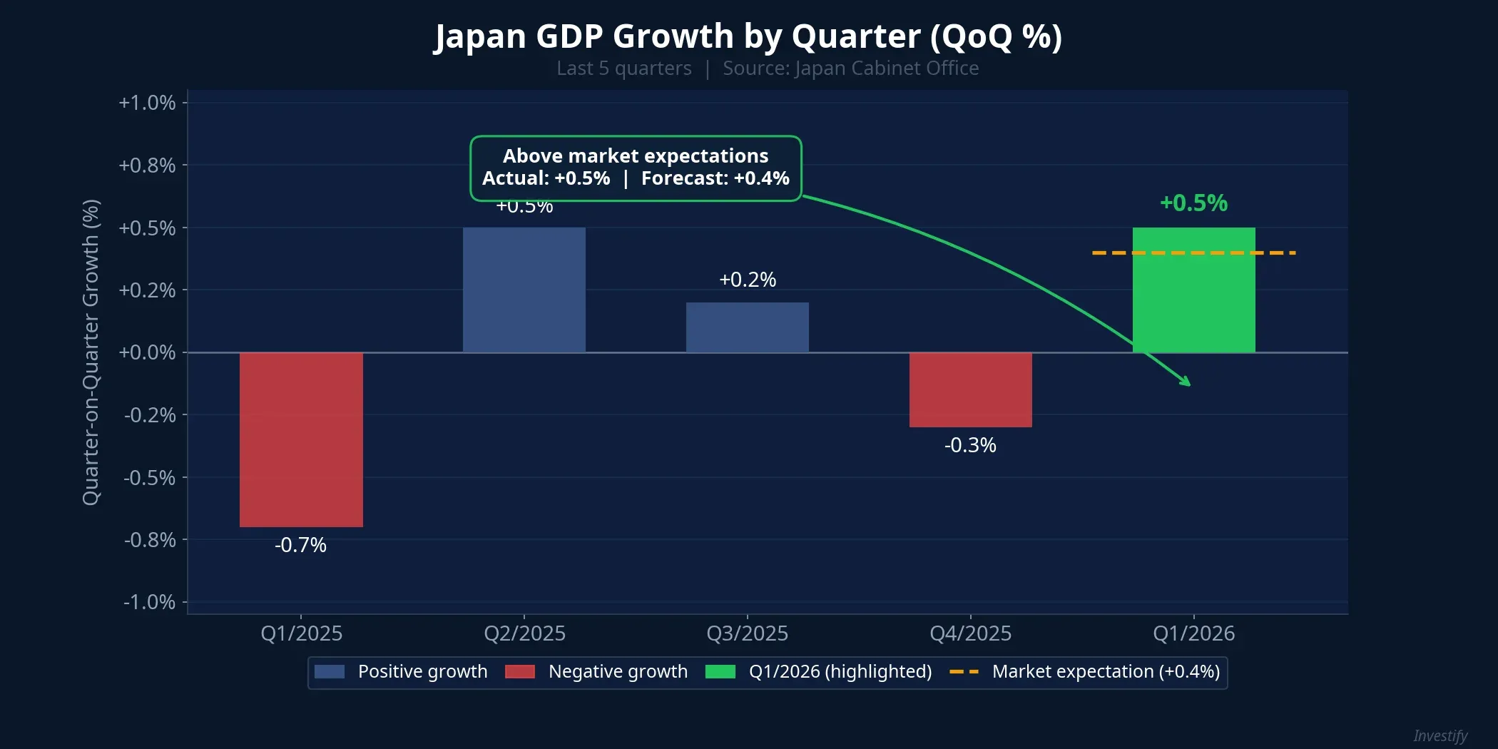 Japan GDP Growth by Quarter (QoQ %)
