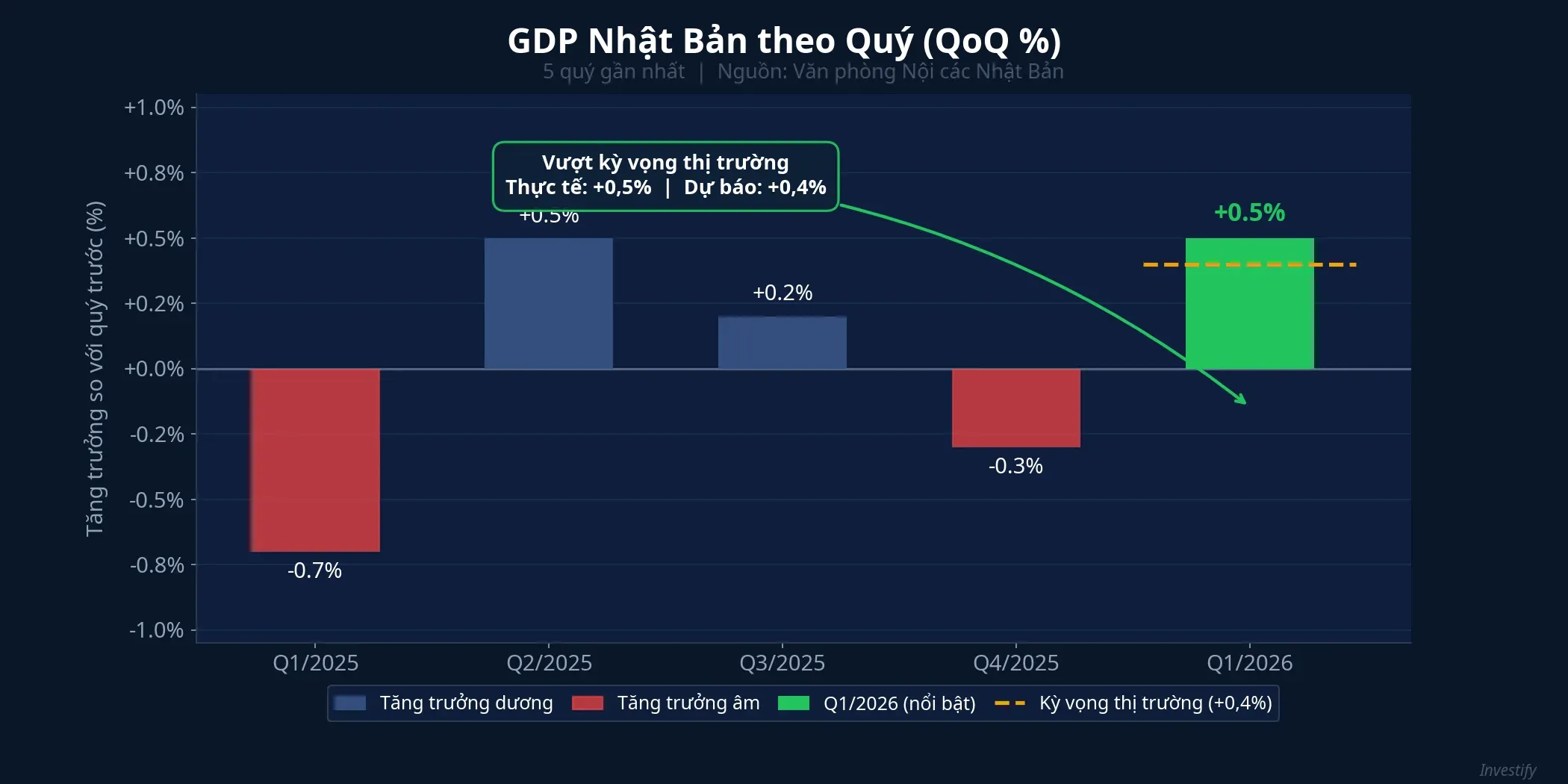 GDP Nhật Bản theo Quý (QoQ %)
