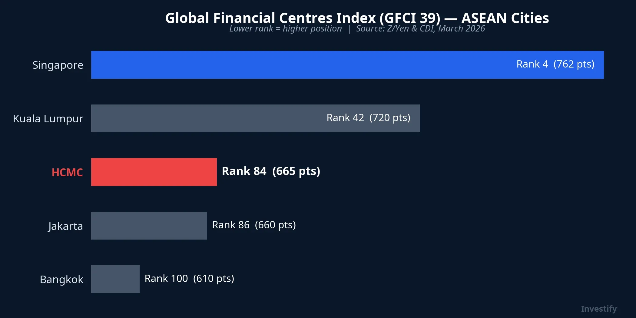 GFCI 39 rankings of ASEAN financial centers
