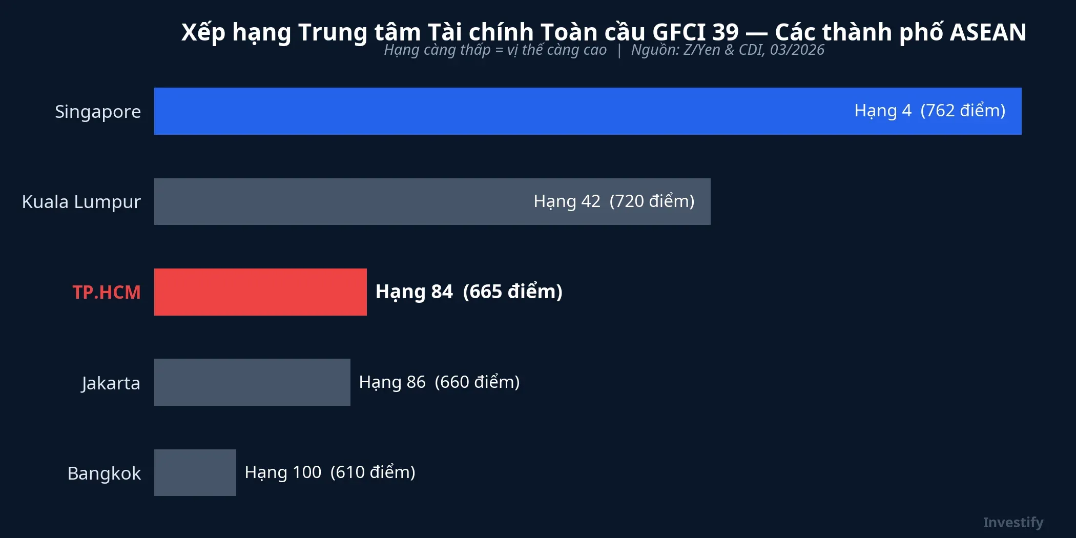 Biểu đồ xếp hạng GFCI 39 các thành phố ASEAN