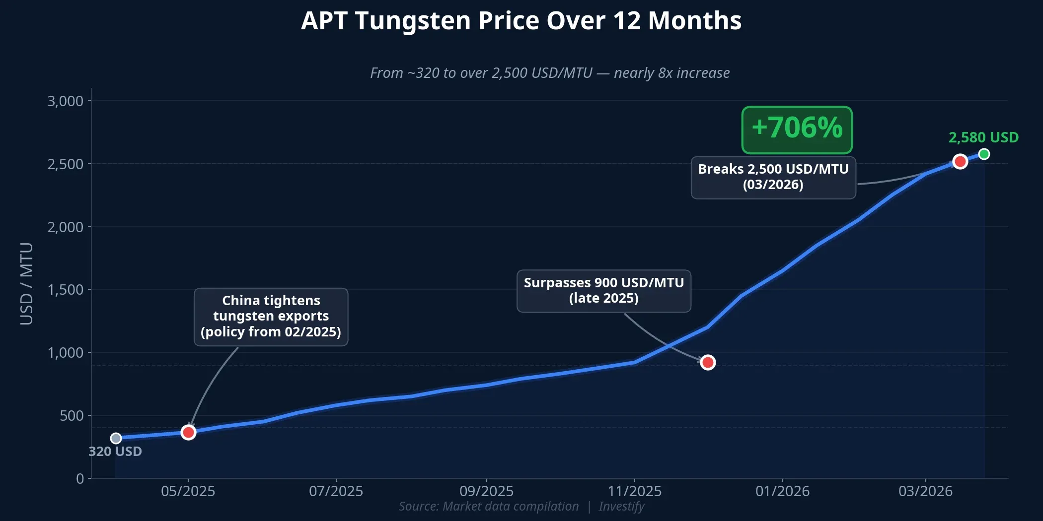 APT tungsten price movement over 12 months