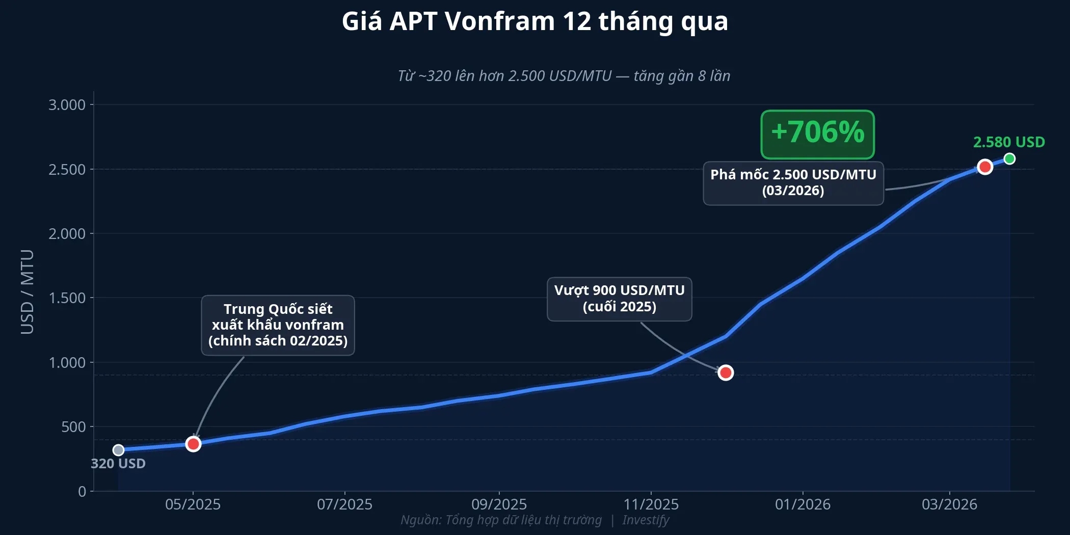 Diễn biến giá APT vonfram 12 tháng qua