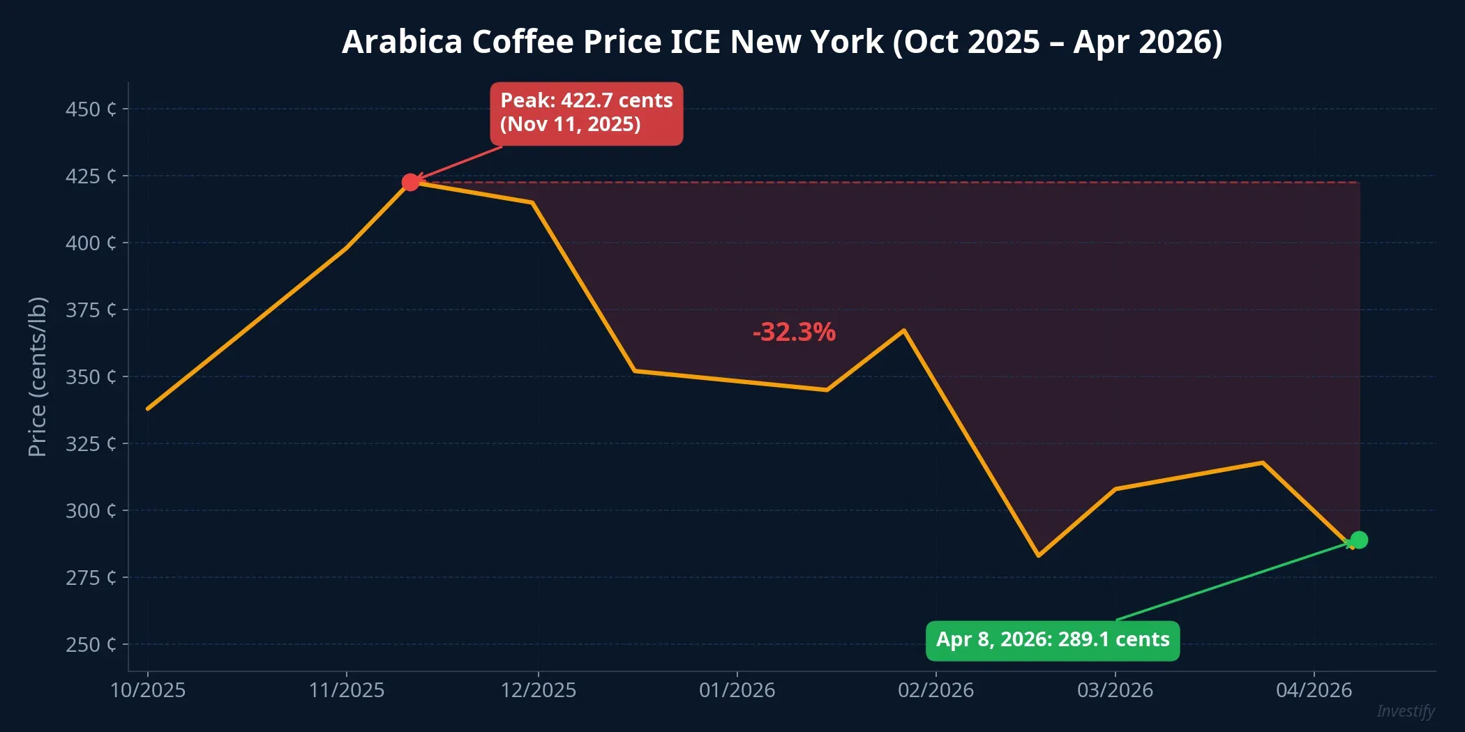 Arabica coffee price on ICE New York from October 2025 to April 2026
