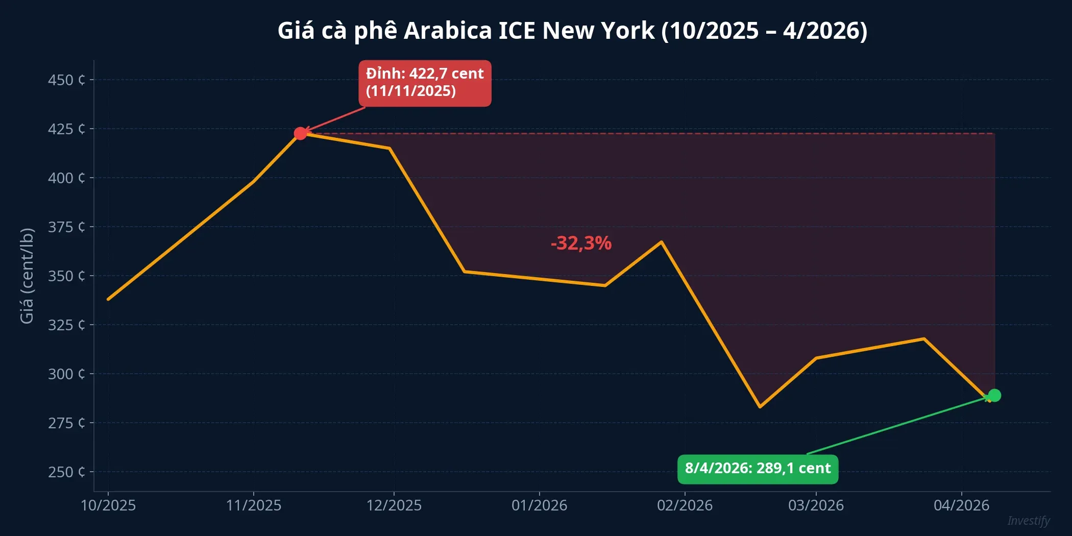 Biểu đồ giá cà phê arabica ICE New York từ tháng 10/2025 đến tháng 4/2026