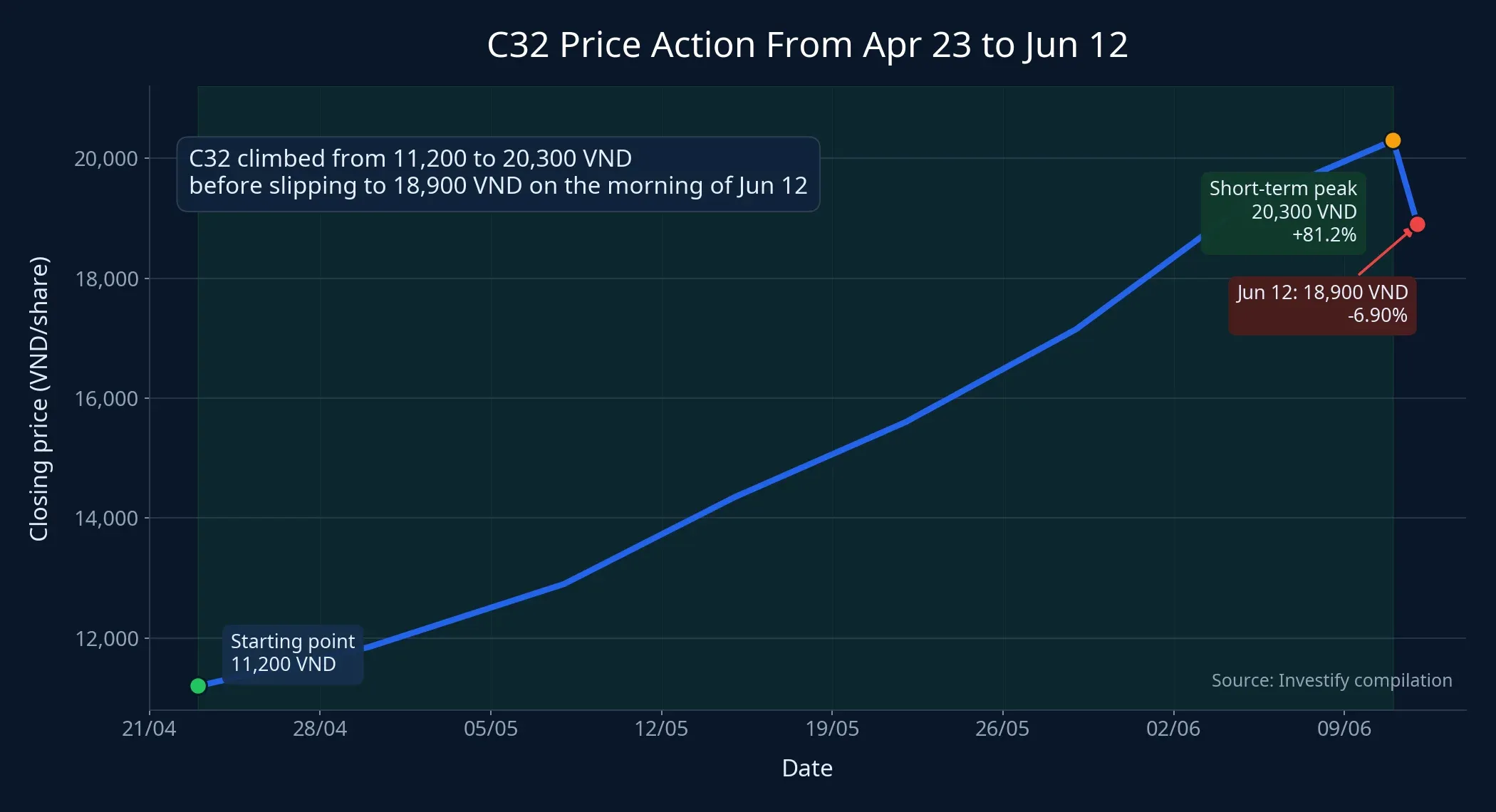 C32 price action