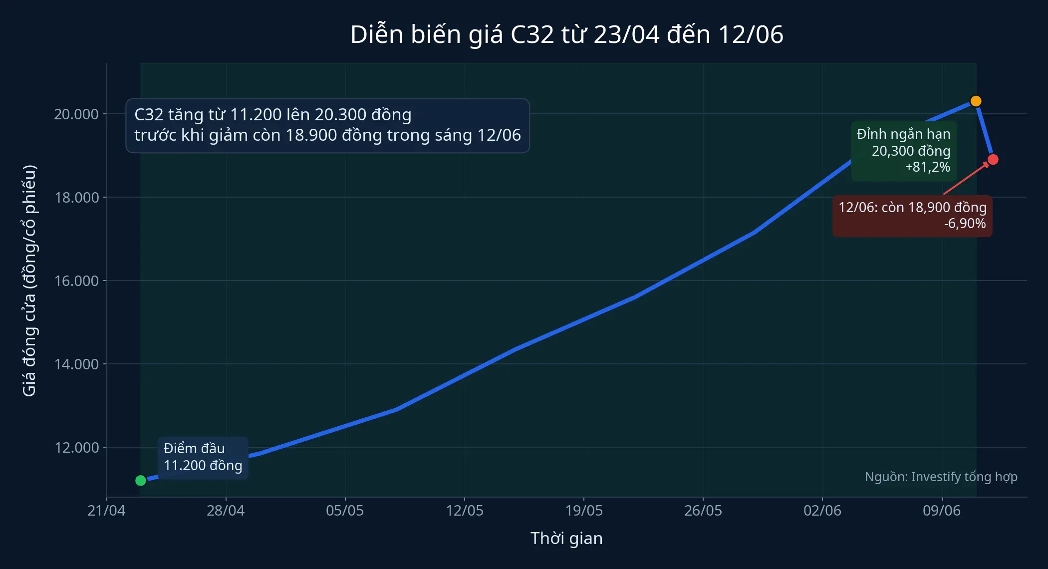 Diễn biến giá C32