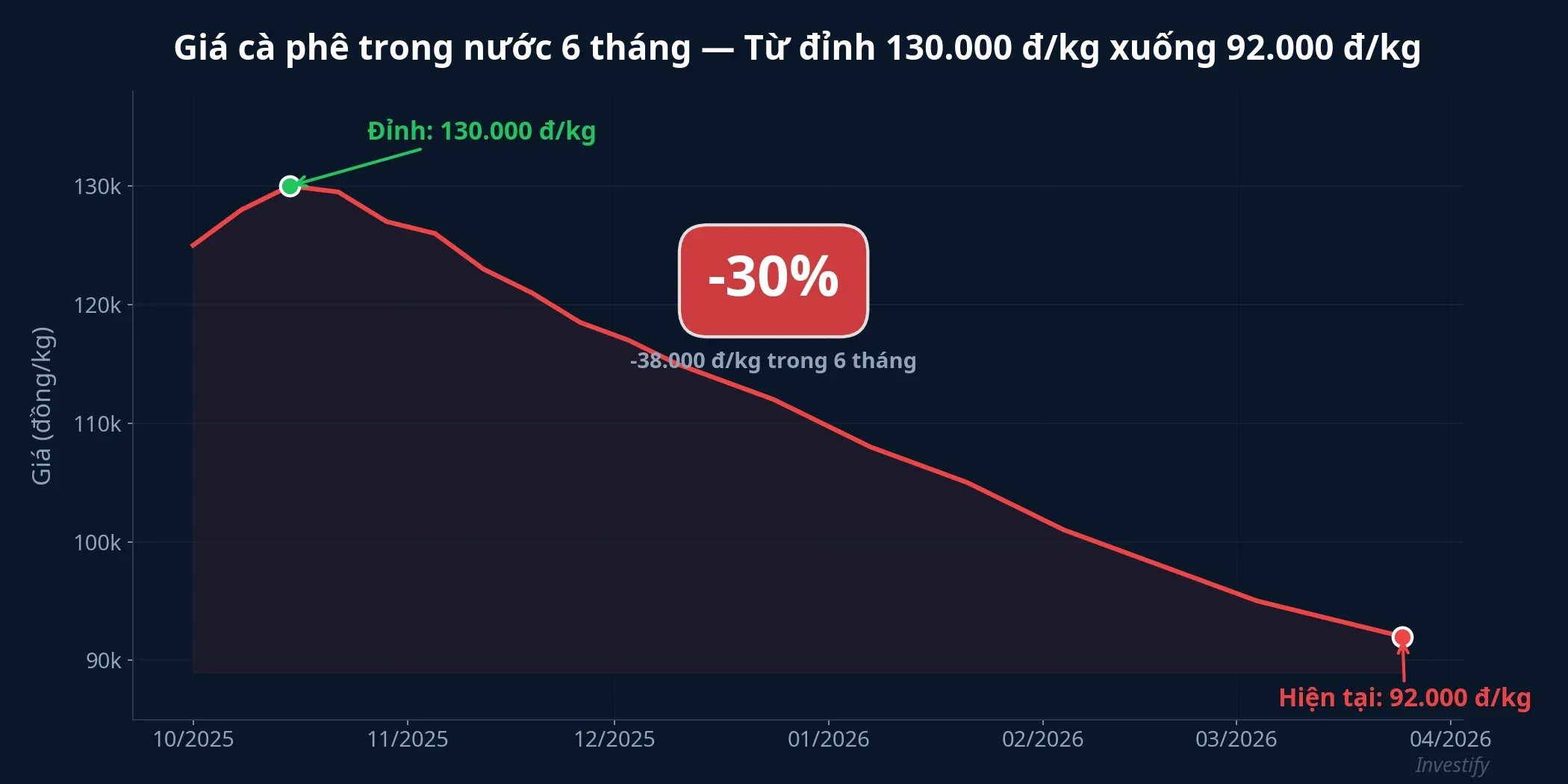 Giá cà phê trong nước giảm 30% trong 6 tháng