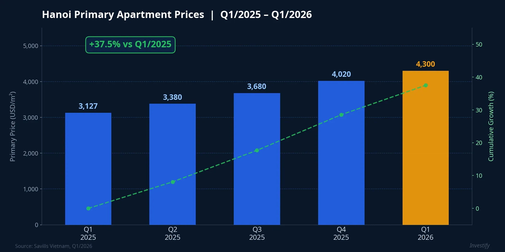 Hanoi primary apartment prices Q1/2025 to Q1/2026