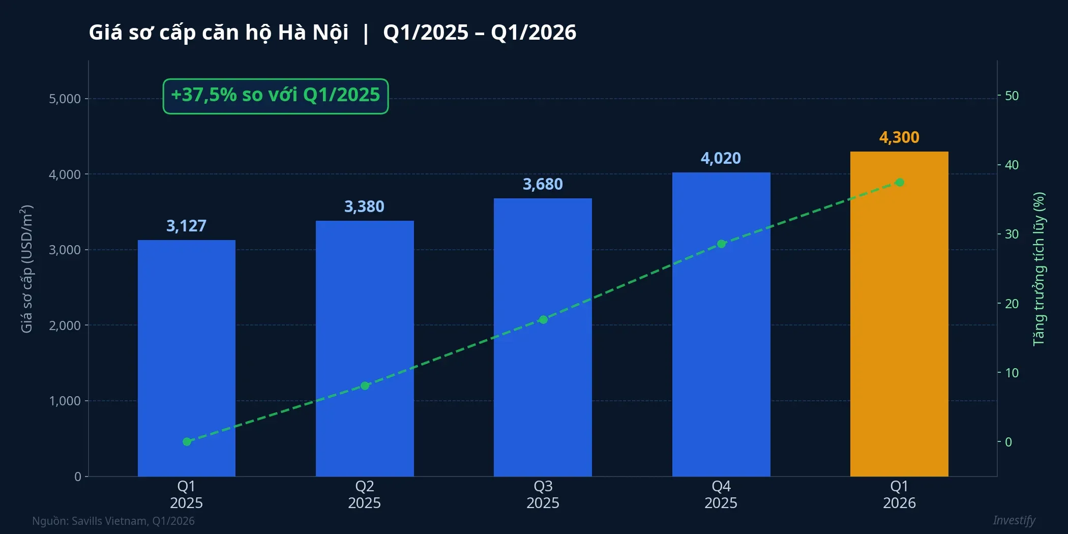 Giá sơ cấp căn hộ Hà Nội Q1/2025 đến Q1/2026