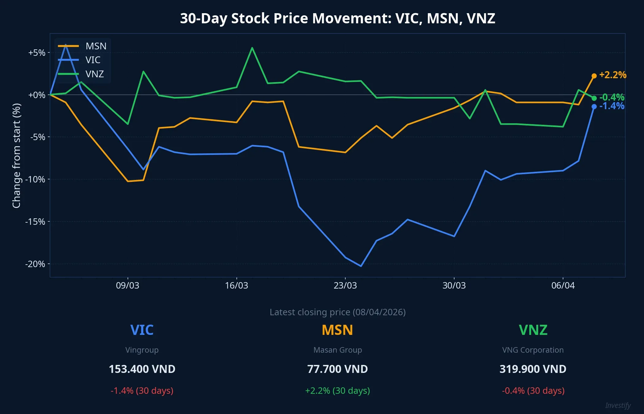 30-day stock price movements for VIC, MSN, and VNZ