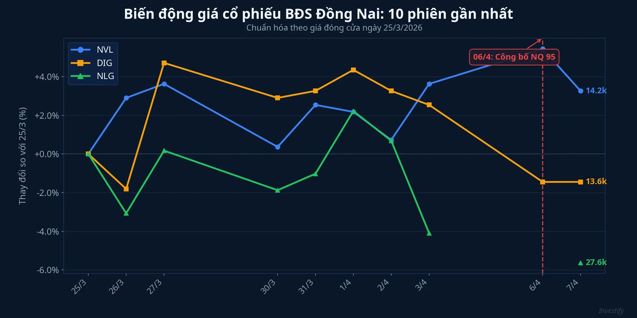 Biến động giá cổ phiếu BĐS Đồng Nai 10 phiên gần nhất