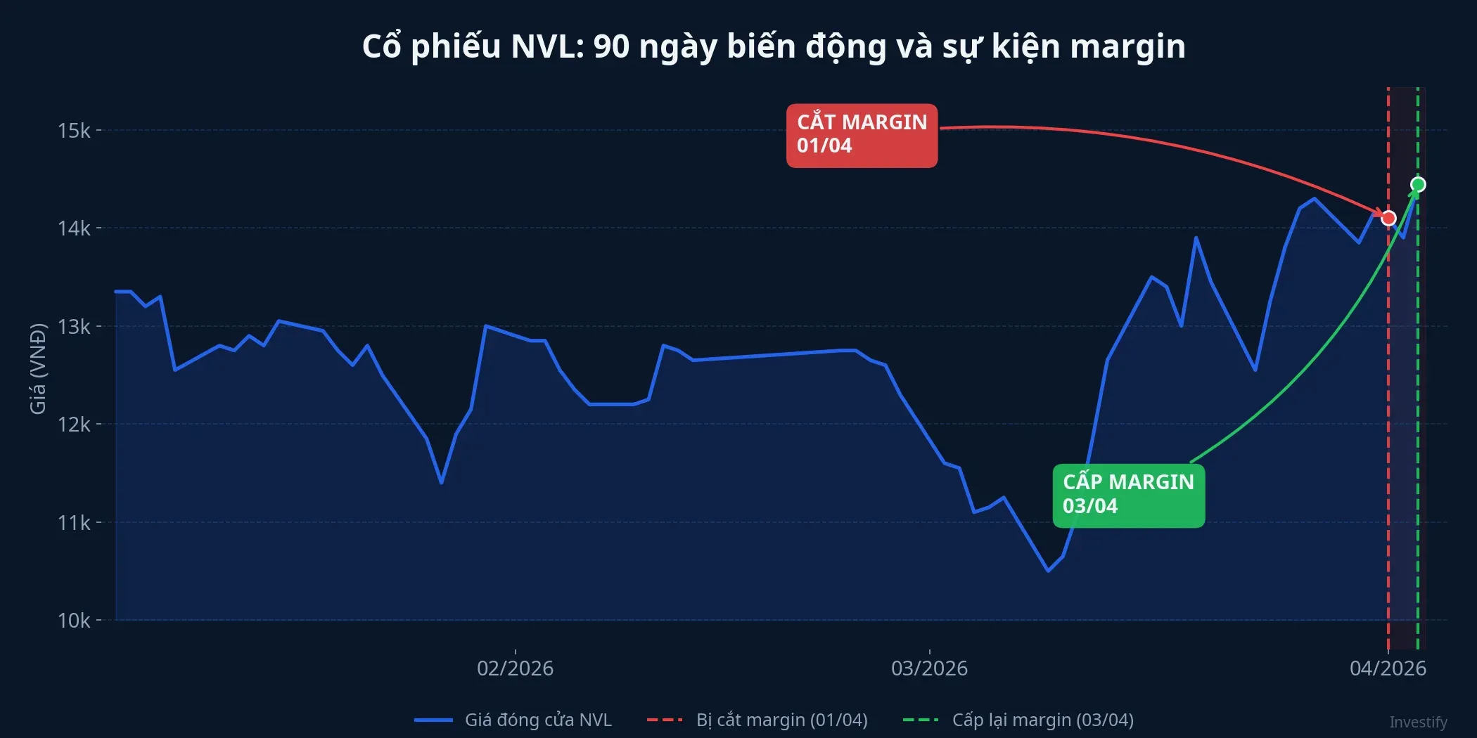 Biến động giá cổ phiếu NVL 90 ngày qua với sự kiện margin