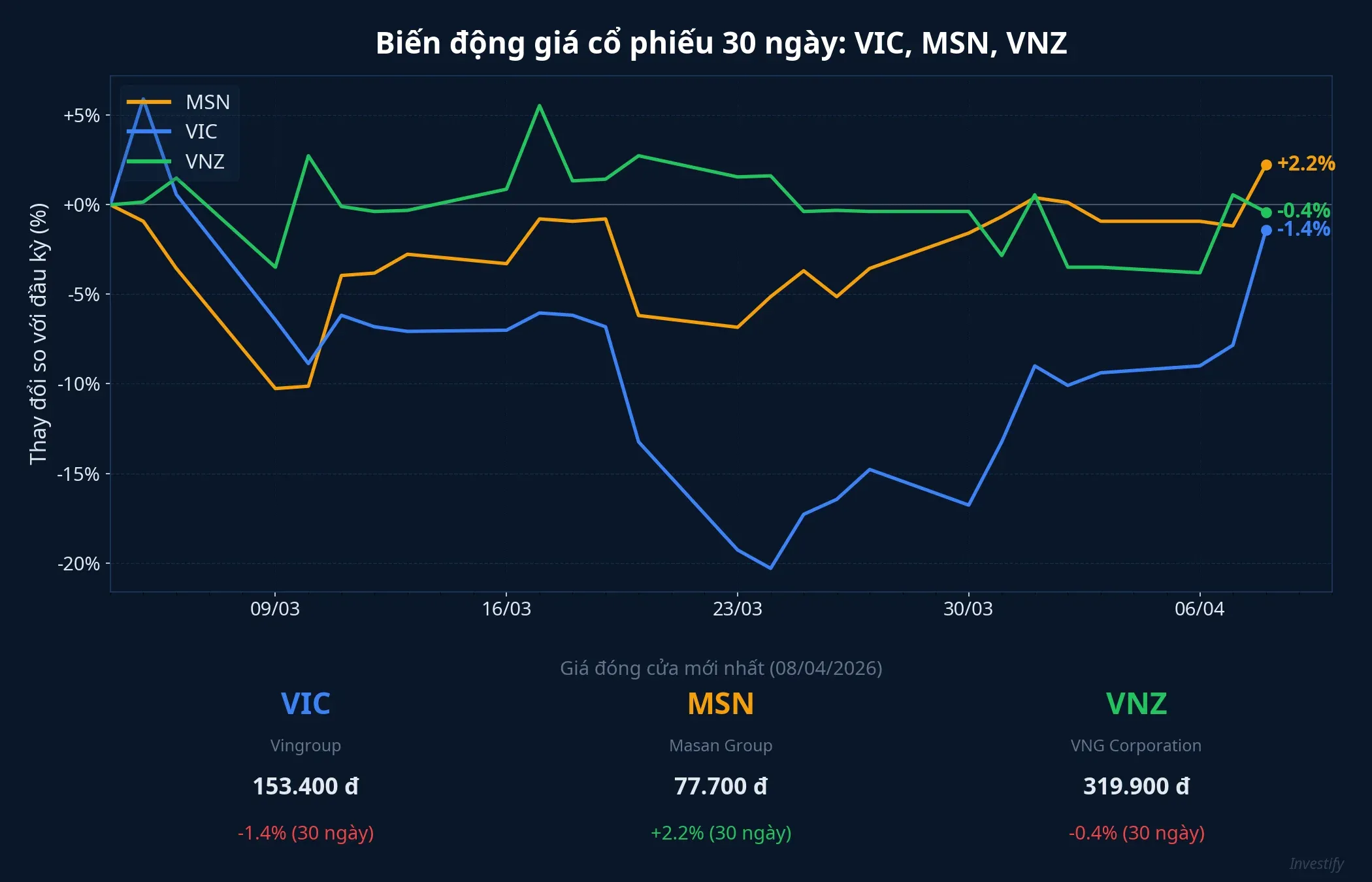 Biến động giá cổ phiếu VIC, MSN, VNZ 30 ngày gần nhất