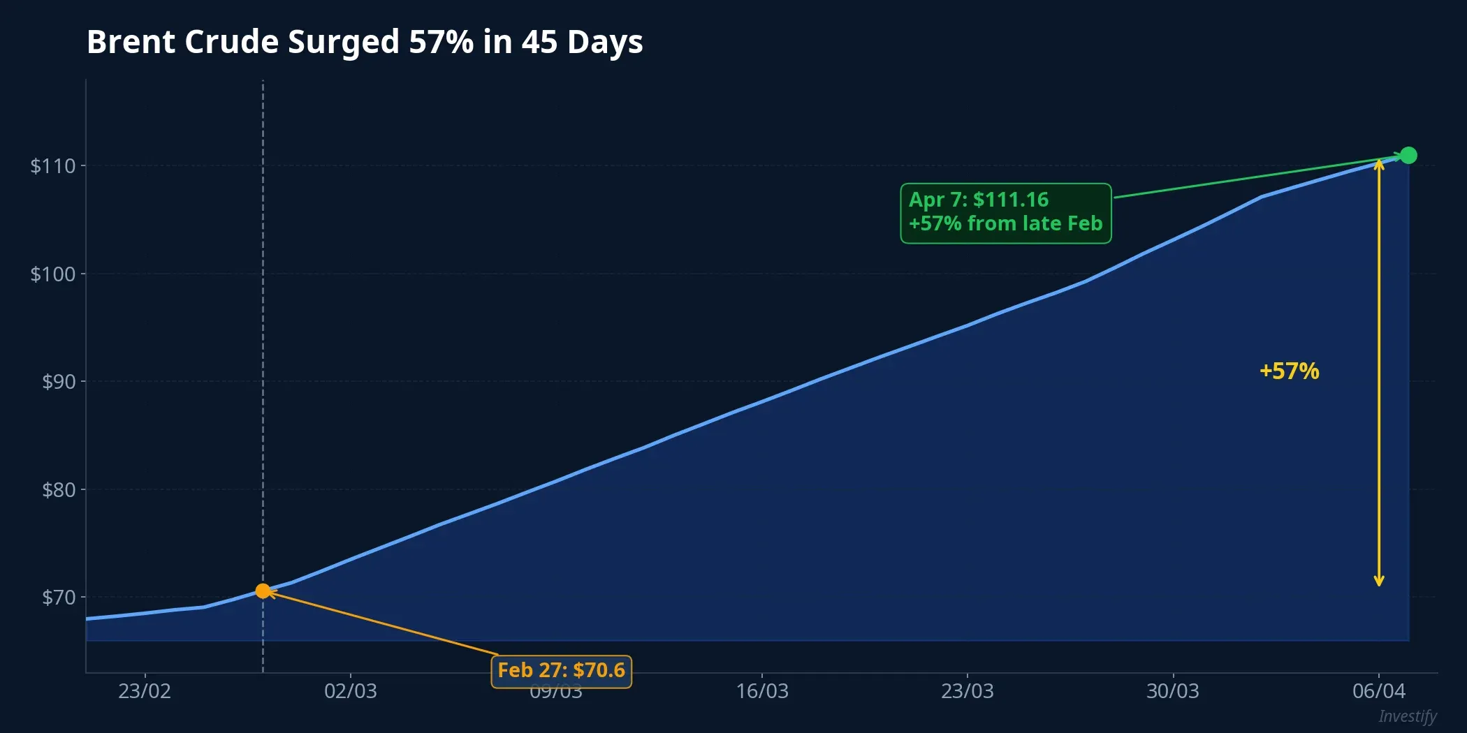 Brent crude surged 57% in 45 days