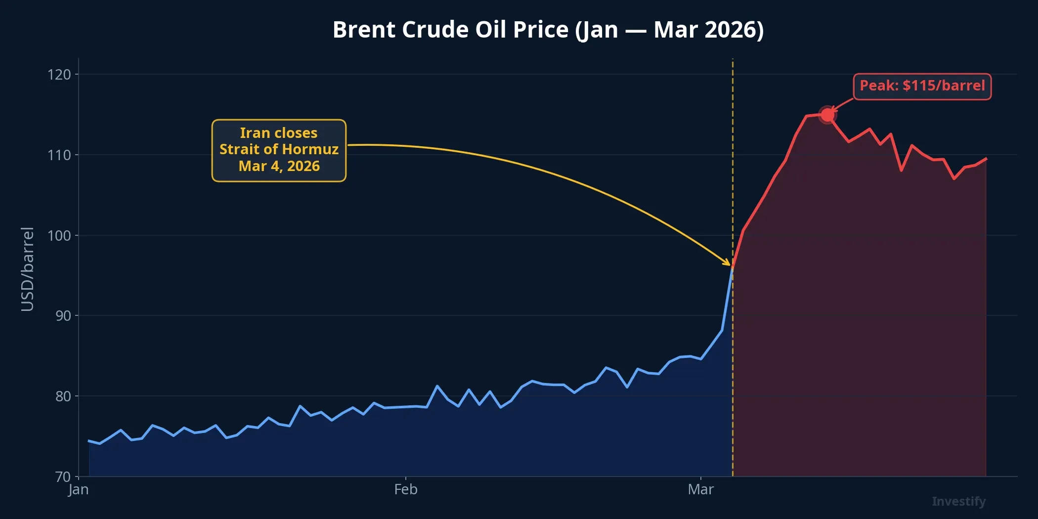 Brent crude oil price movement from January to March 2026
