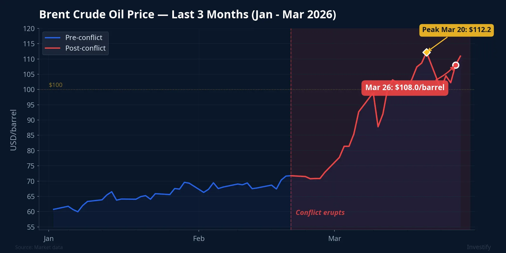 Brent crude oil price chart over the last 3 months