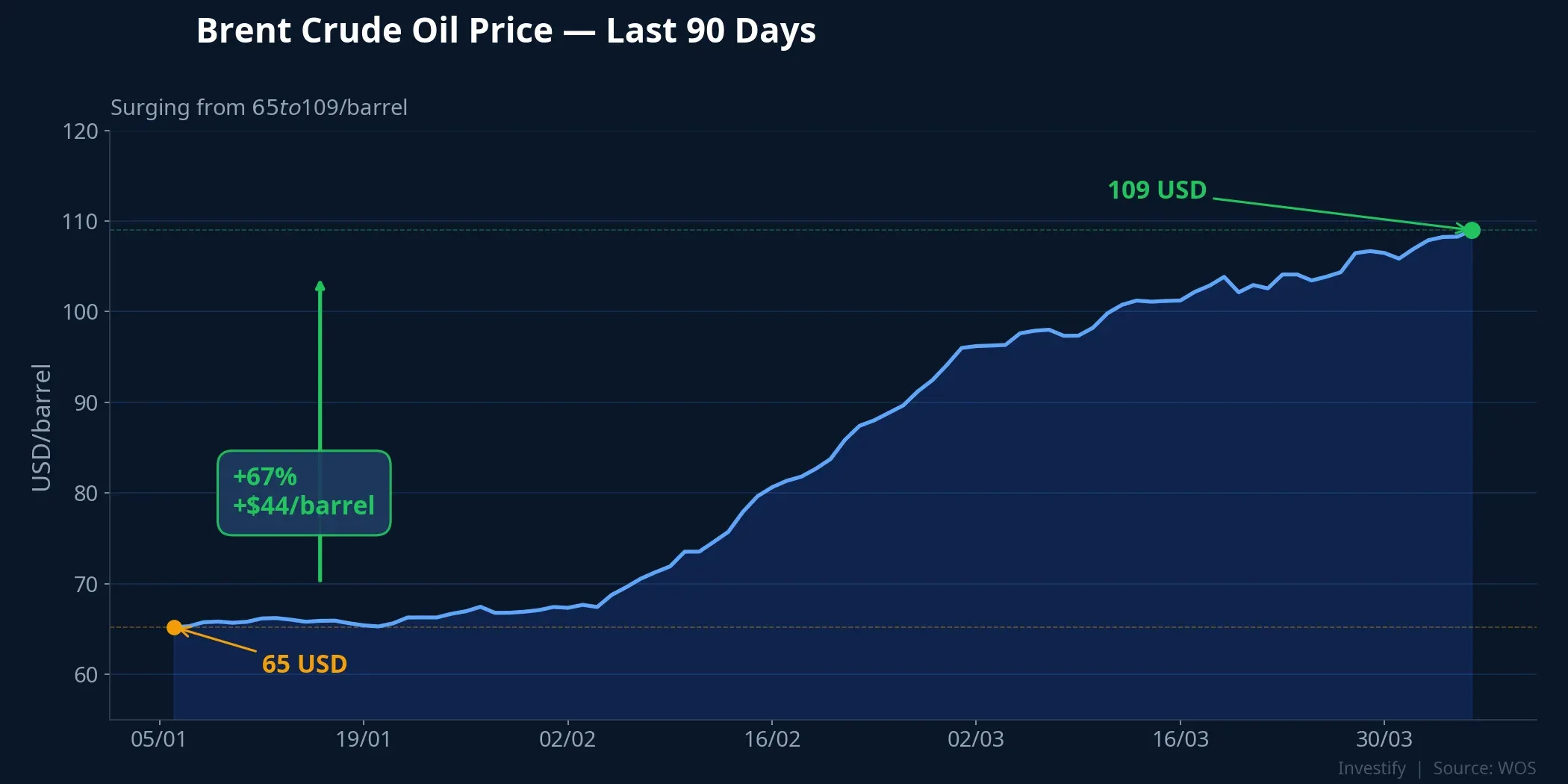 Brent crude oil surging from $65 to $109/barrel over 90 days