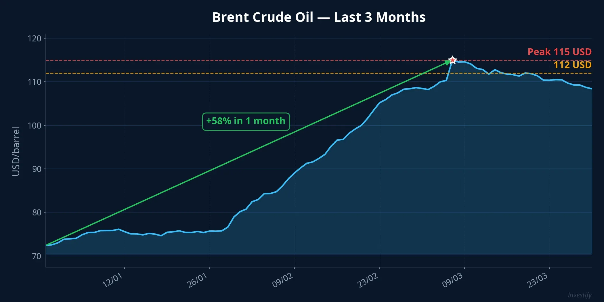 Brent crude oil price chart over last 3 months with $115 peak marked