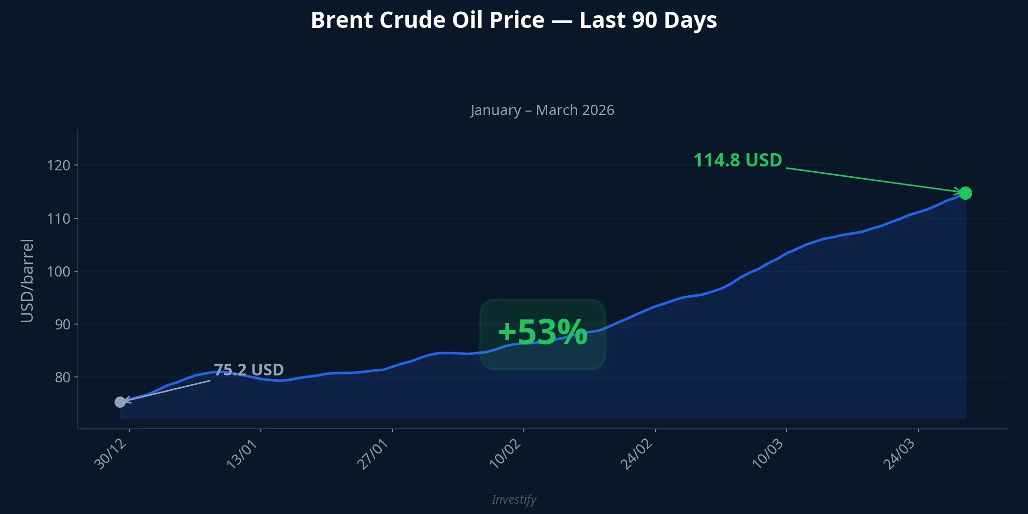 Brent crude oil price over 90 days — from $75.2 to $114.8 per barrel, up 53%