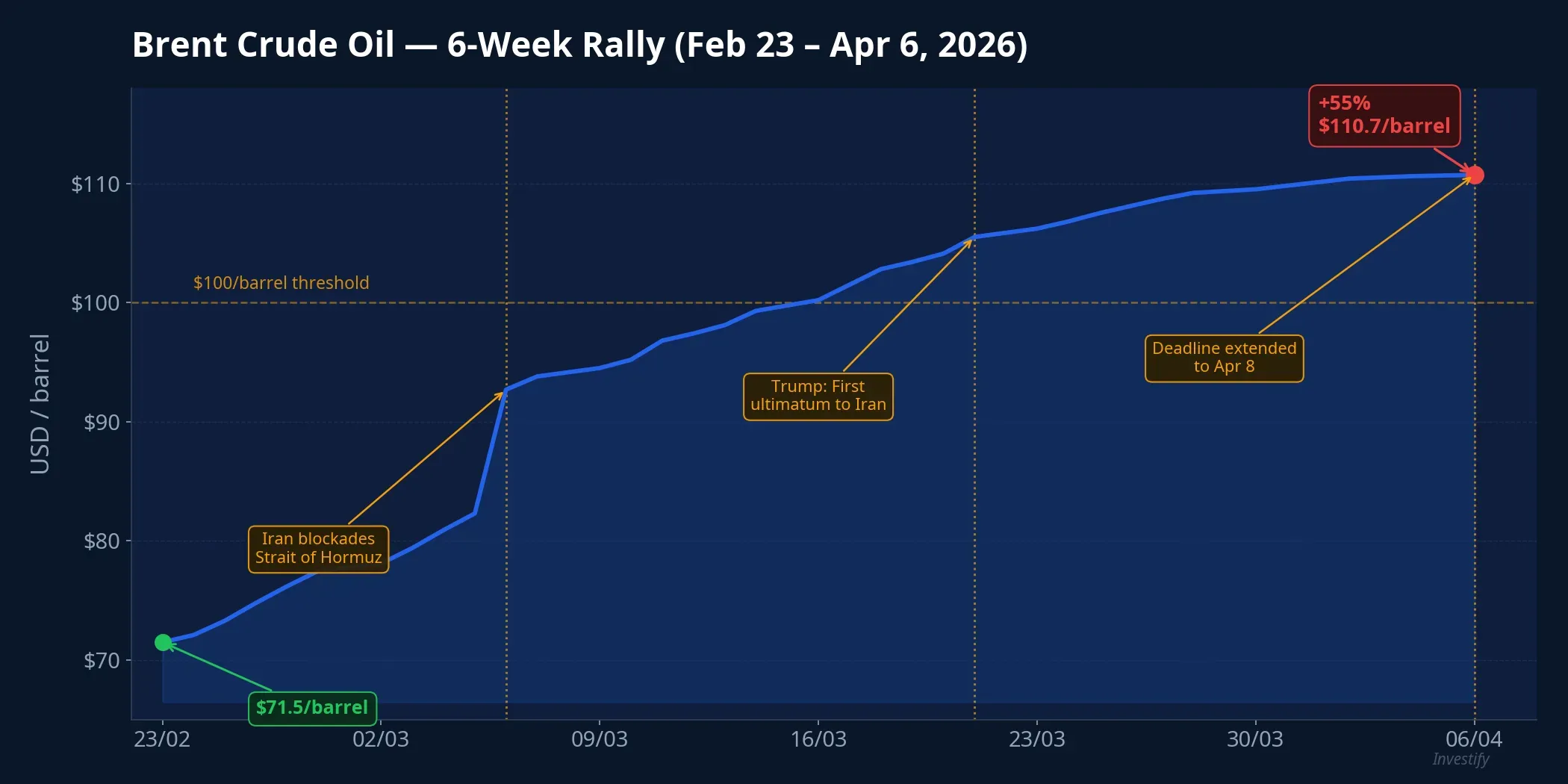 Brent crude oil price over the past 6 weeks