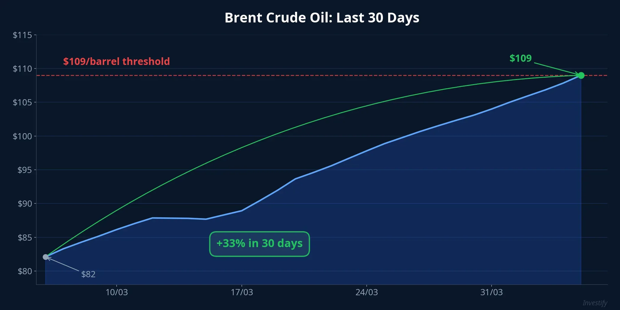 Brent crude oil price over 30 days, rising from $82 to $109, a 33% increase