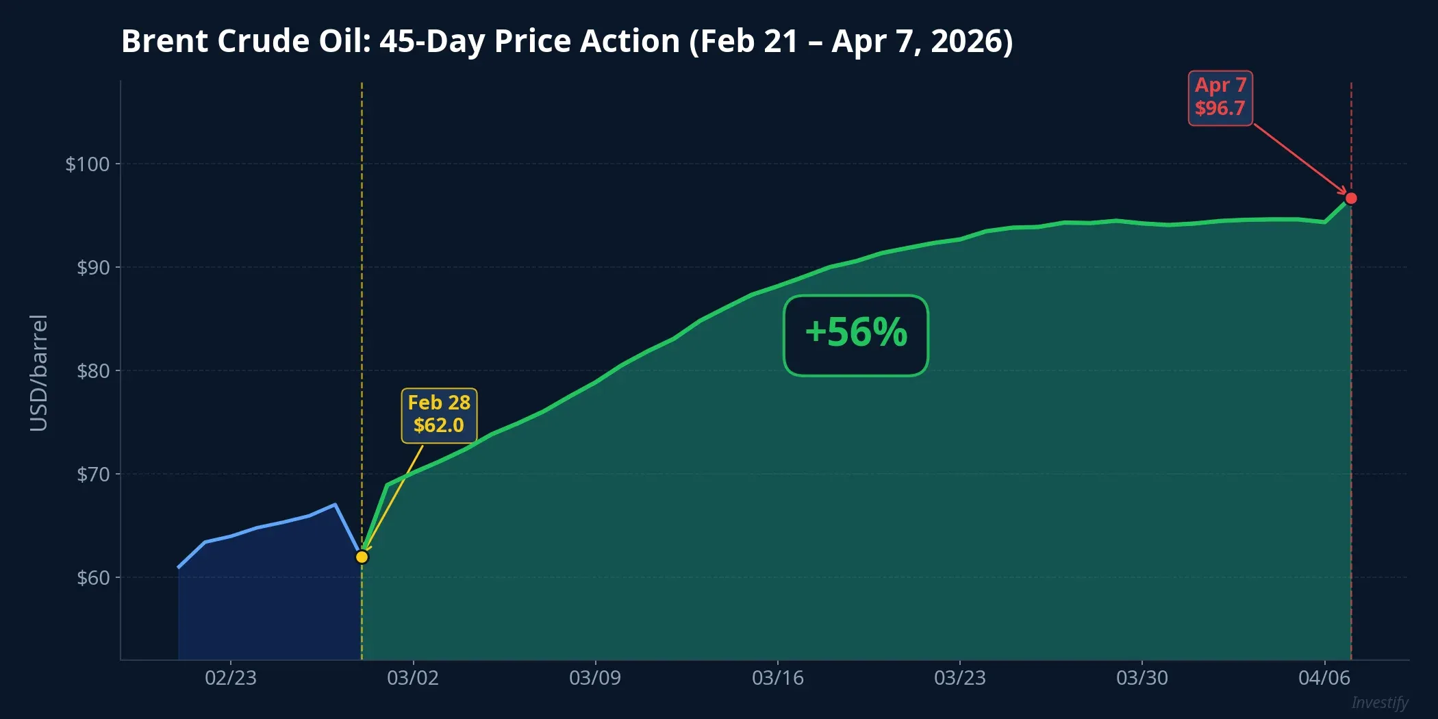 Brent crude oil price: 45-day chart