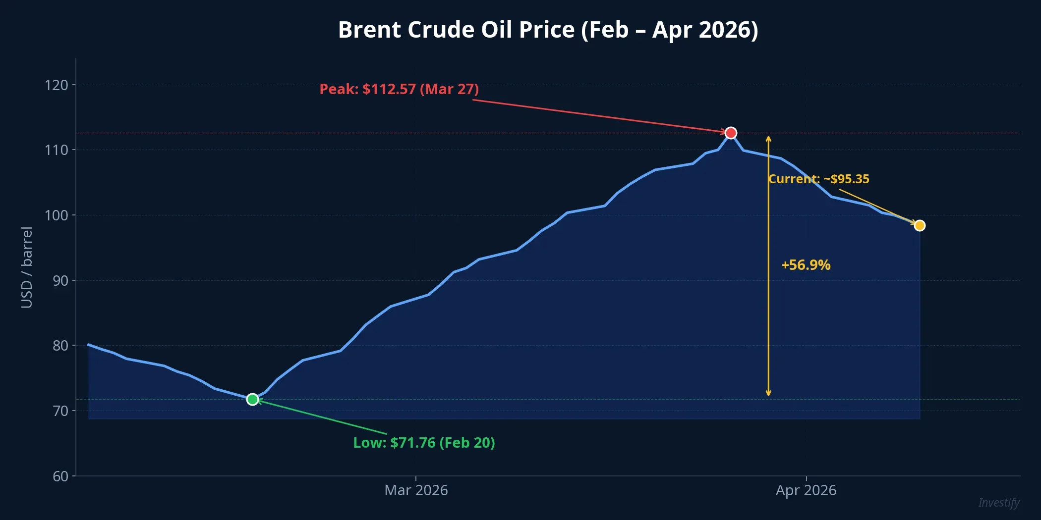 Brent crude oil prices from February to April 2026