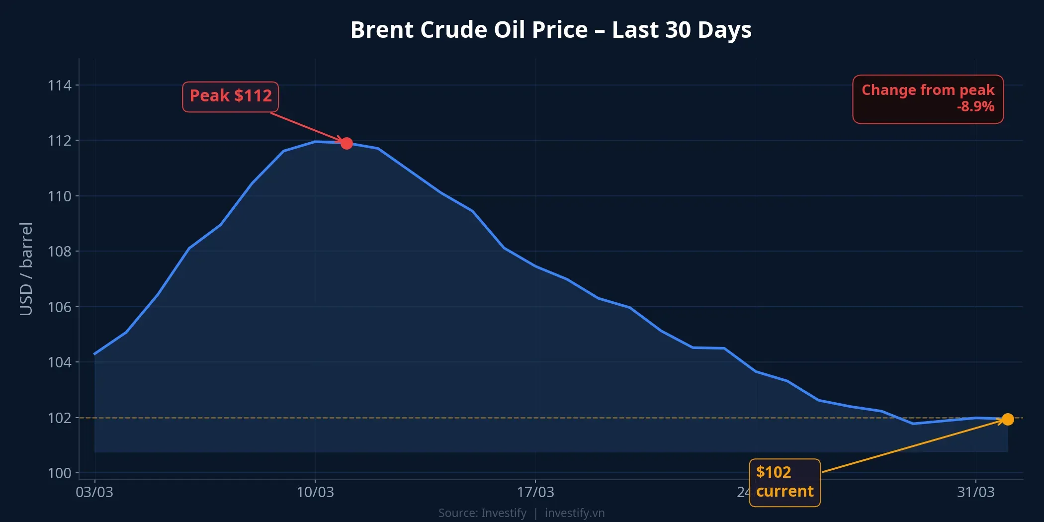 Brent crude oil price over the last 30 days