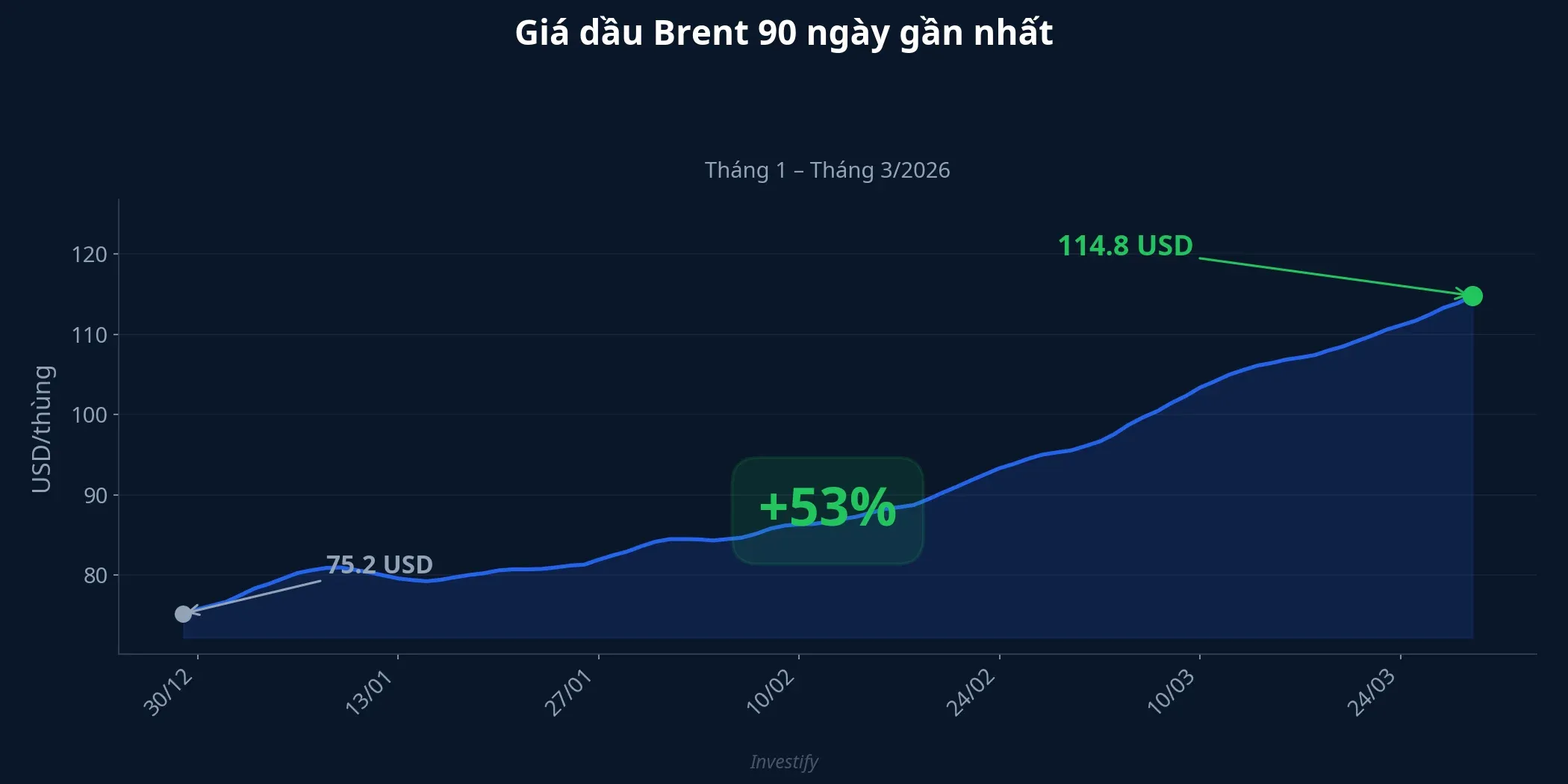 Biểu đồ giá dầu Brent 90 ngày — từ 75,2 lên 114,8 USD/thùng, tăng 53%