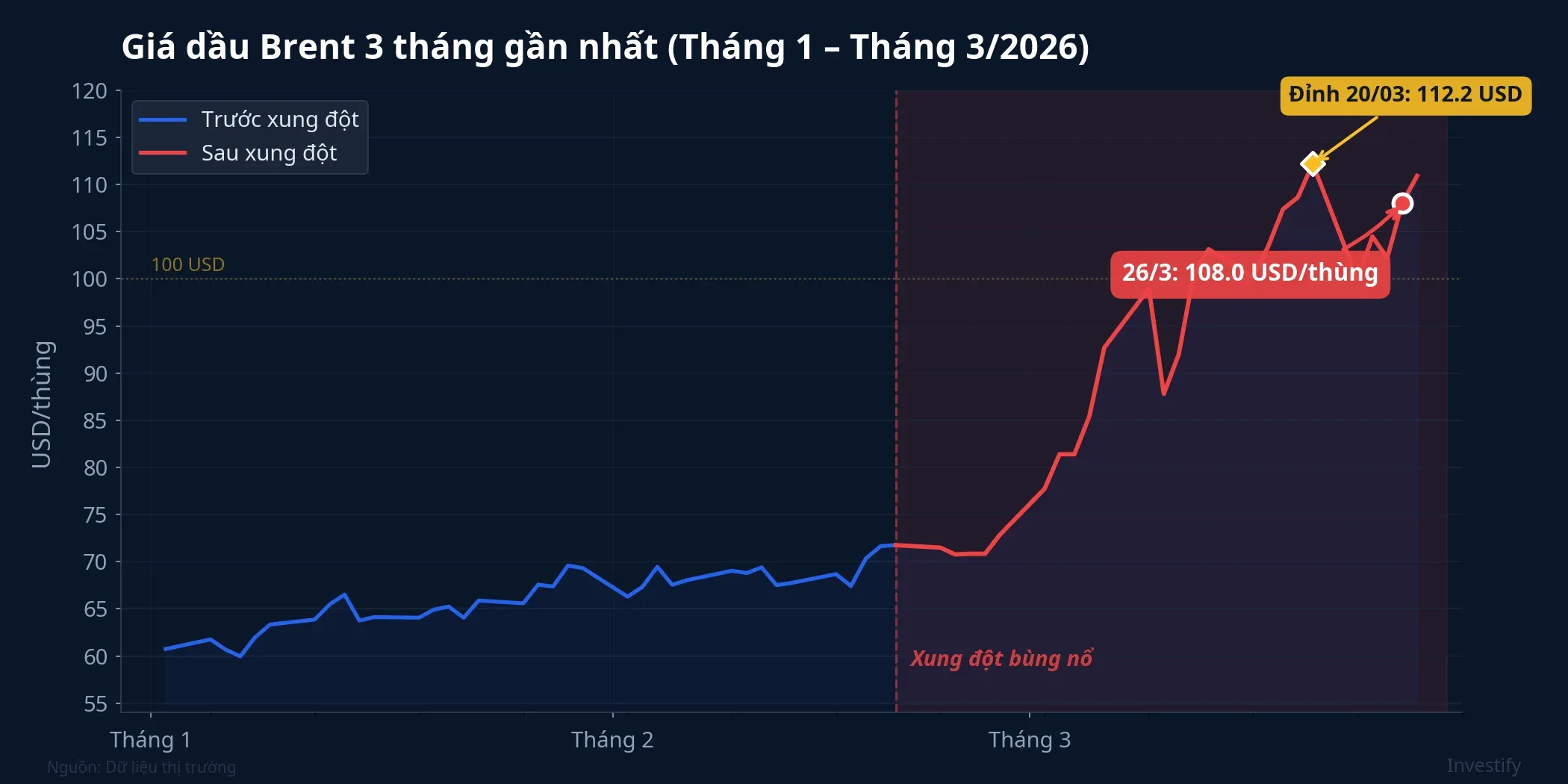 Biểu đồ giá dầu Brent 3 tháng gần nhất