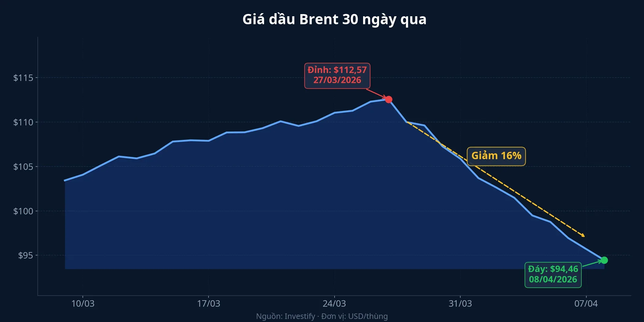 Biểu đồ giá dầu Brent 30 ngày với đỉnh 112,57 USD và đáy 94,46 USD