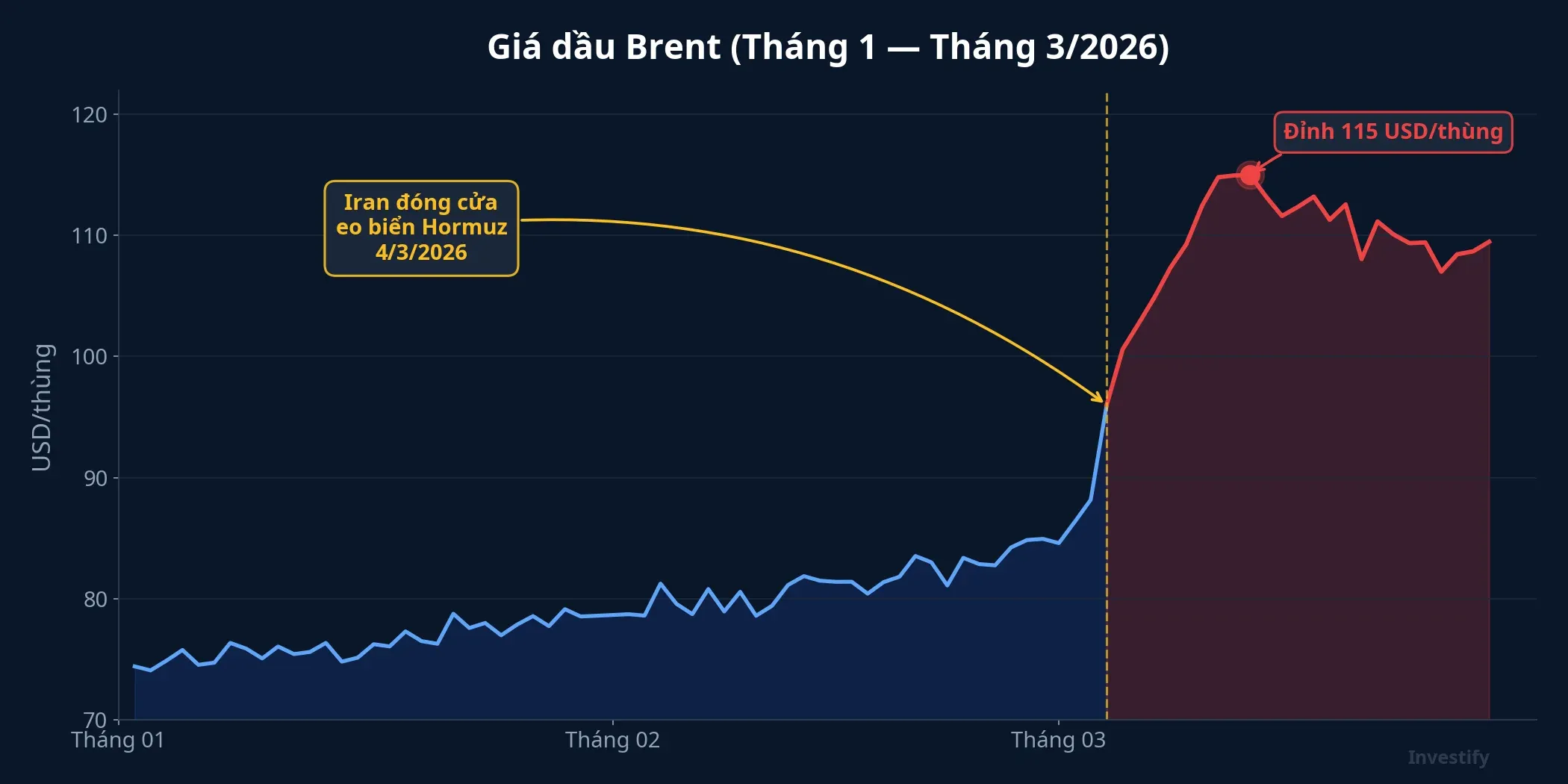 Diễn biến giá dầu Brent từ tháng 1 đến tháng 3/2026