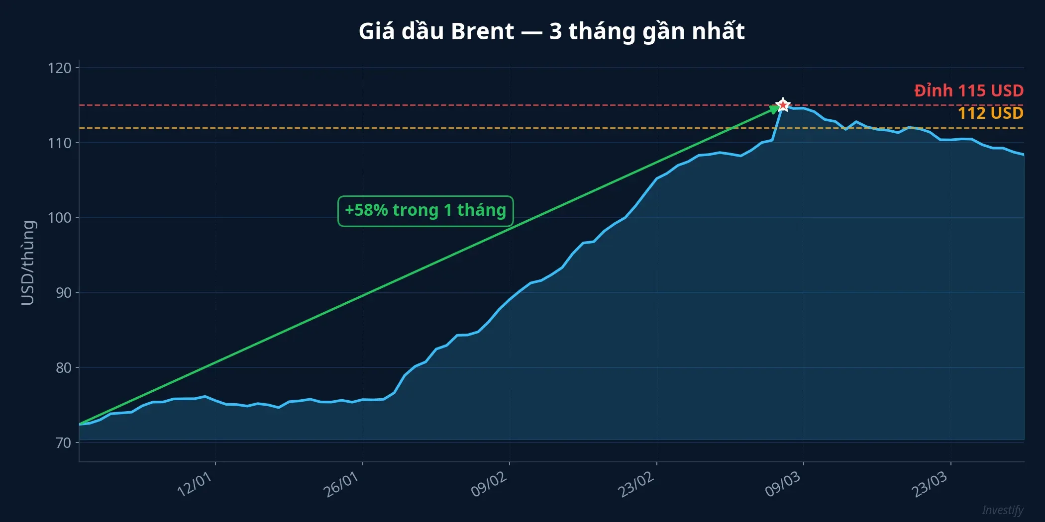 Biểu đồ giá dầu Brent 3 tháng gần nhất với mốc đỉnh 115 USD