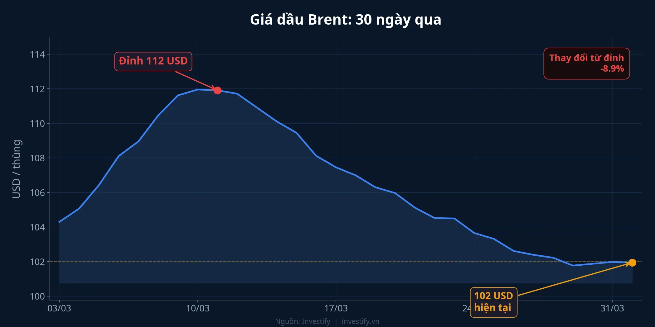 Biểu đồ giá dầu Brent 30 ngày qua