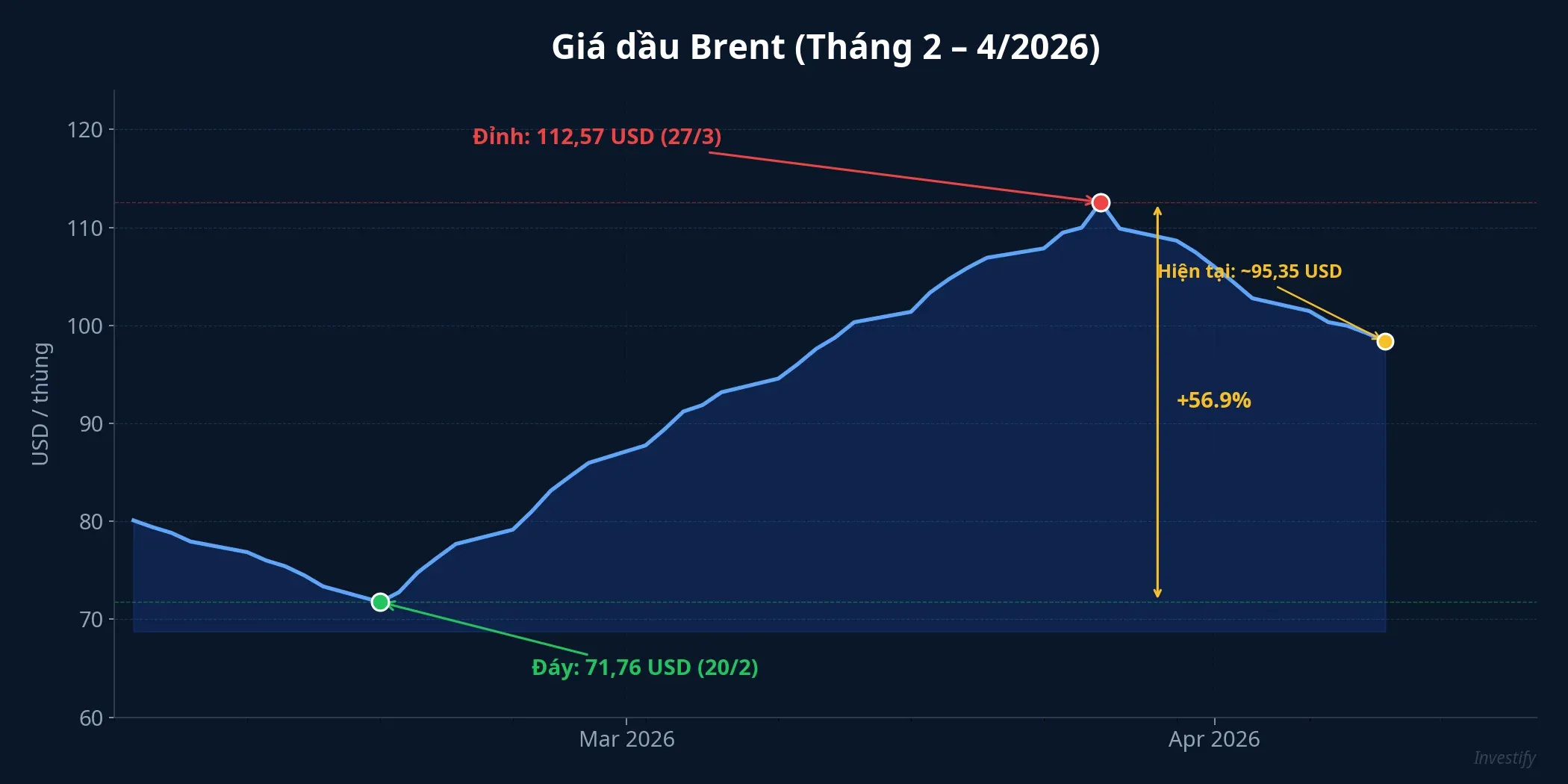 Giá dầu Brent tháng 2 đến tháng 4/2026