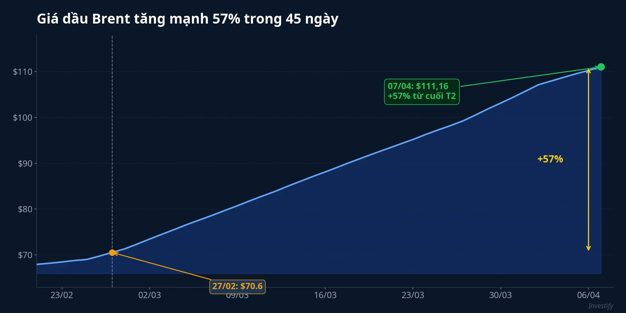 Giá dầu Brent tăng 57% trong 45 ngày
