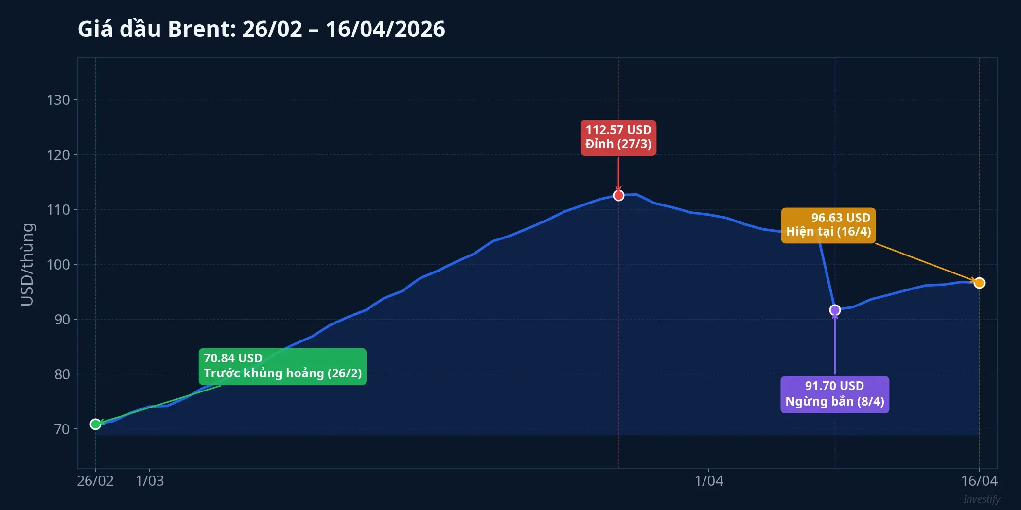 Biểu đồ giá dầu Brent từ 26/2 đến 16/4/2026