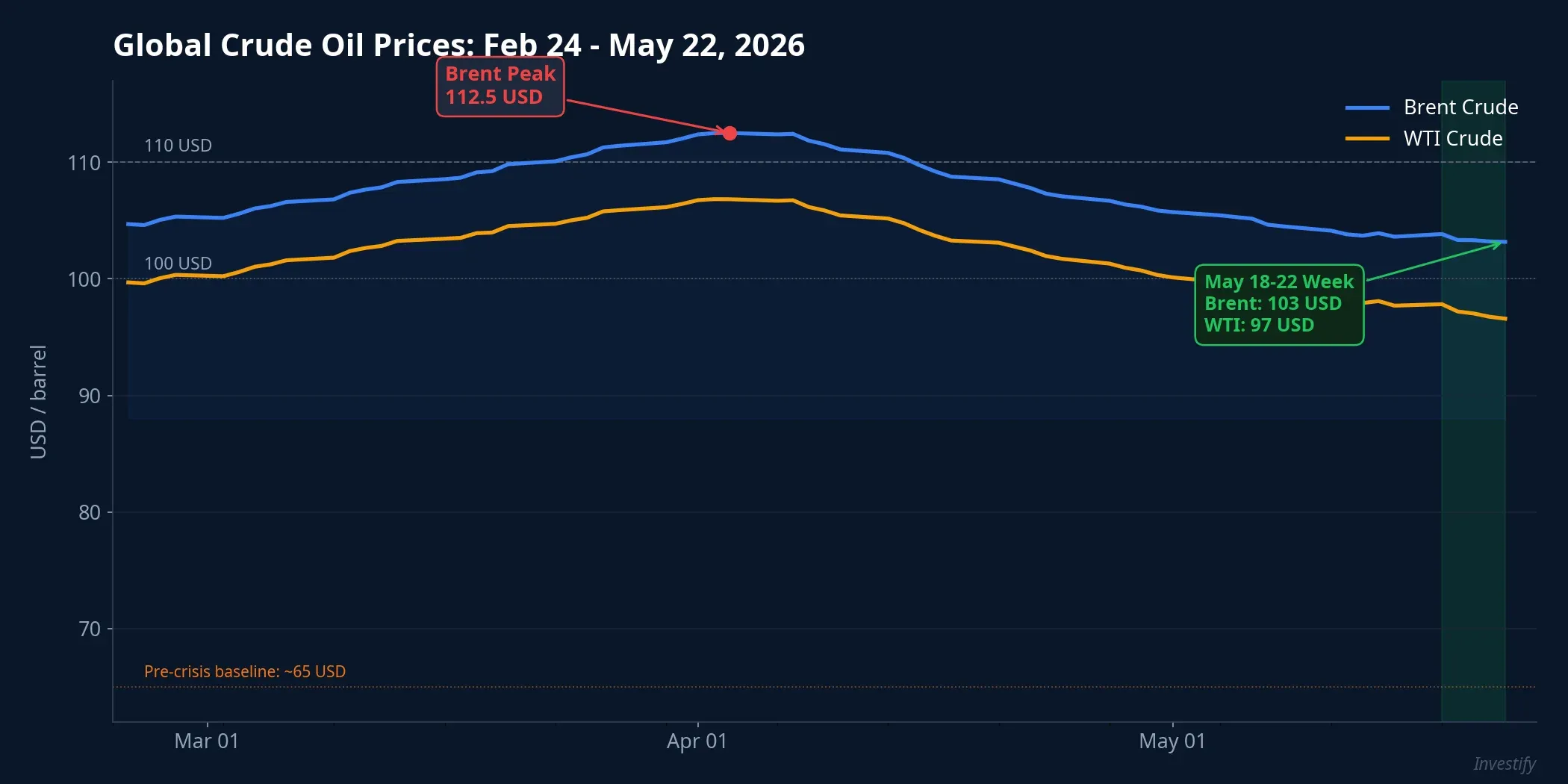 Brent and WTI Crude Prices: February 24 – May 22, 2026