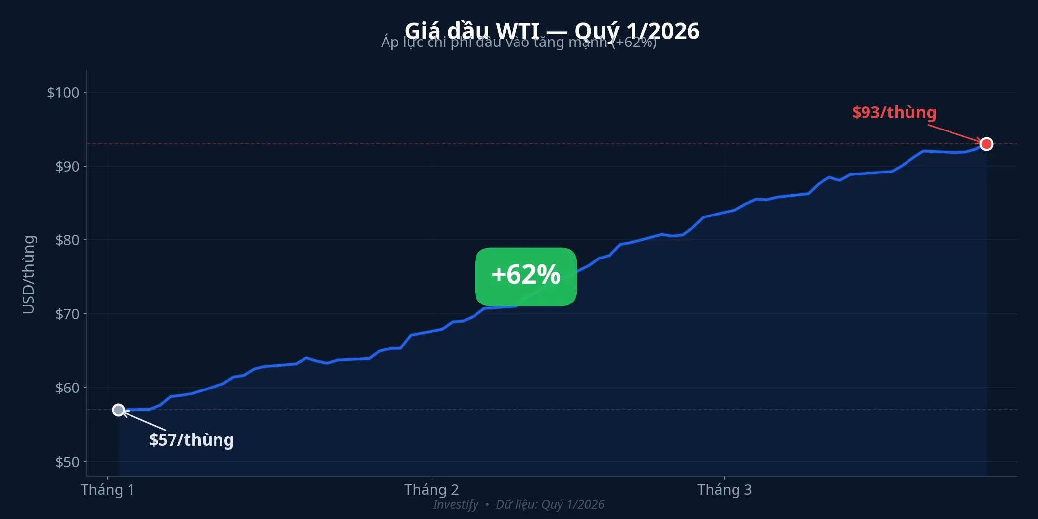 Biểu đồ giá dầu WTI quý 1/2026 — tăng 62%